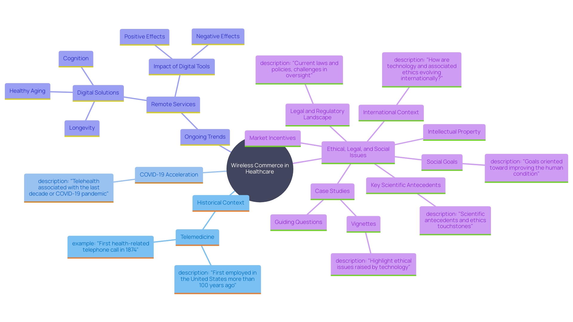 This mind map illustrates the key concepts and relationships surrounding the evolution and impact of wireless commerce in healthcare, particularly focusing on telemedicine and its associated challenges.