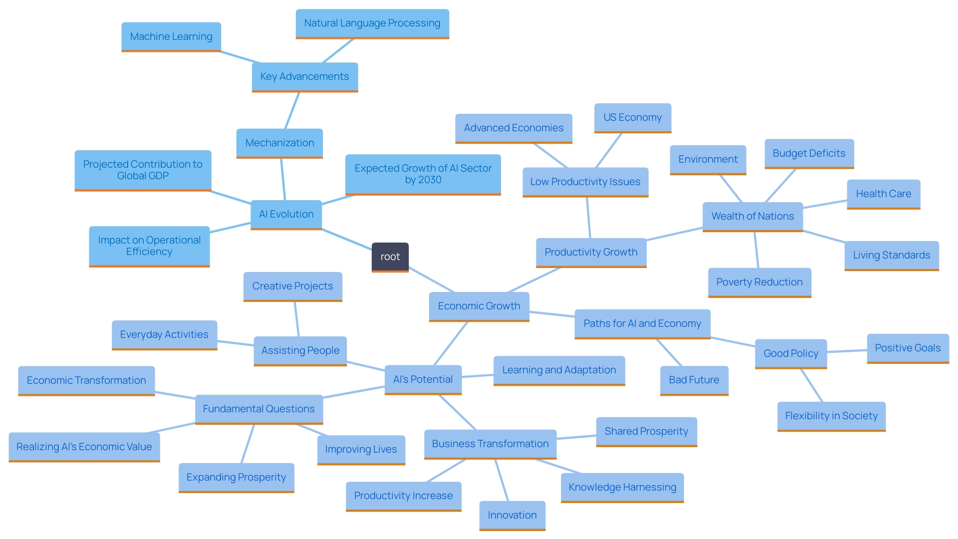 This mind map illustrates the key concepts and relationships surrounding the evolution of mechanization and artificial intelligence, highlighting advancements, impacts, and future projections in various sectors.