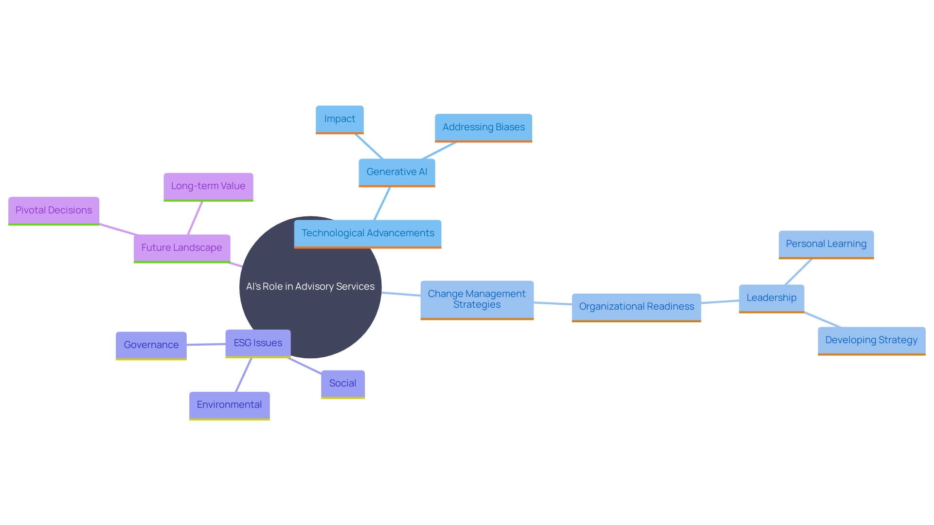 This mind map illustrates the key concepts and relationships surrounding the future of AI in advisory services, highlighting technological advancements, client demands, and the implications for businesses.