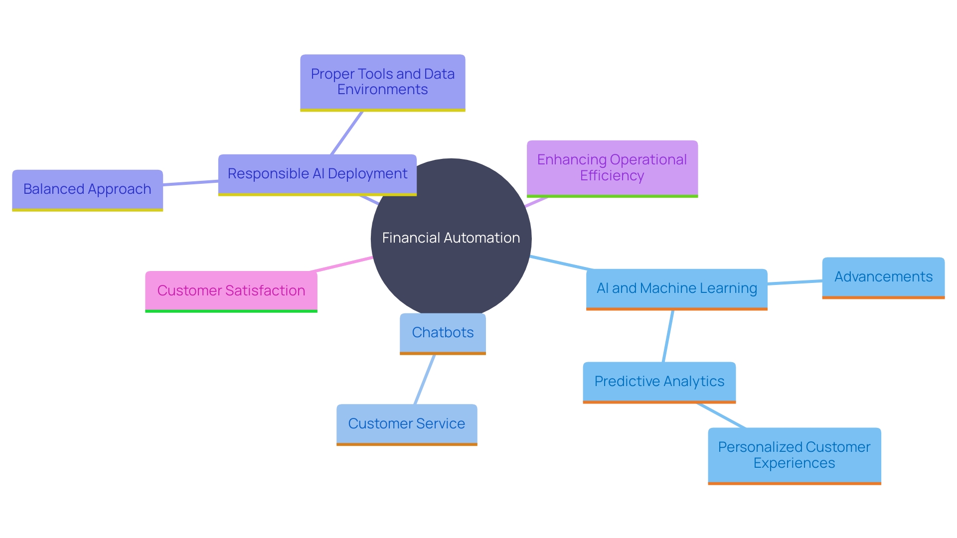 This mind map illustrates the key concepts and relationships surrounding the future of financial automation, highlighting advancements in AI, customer experience personalization, and operational efficiency.