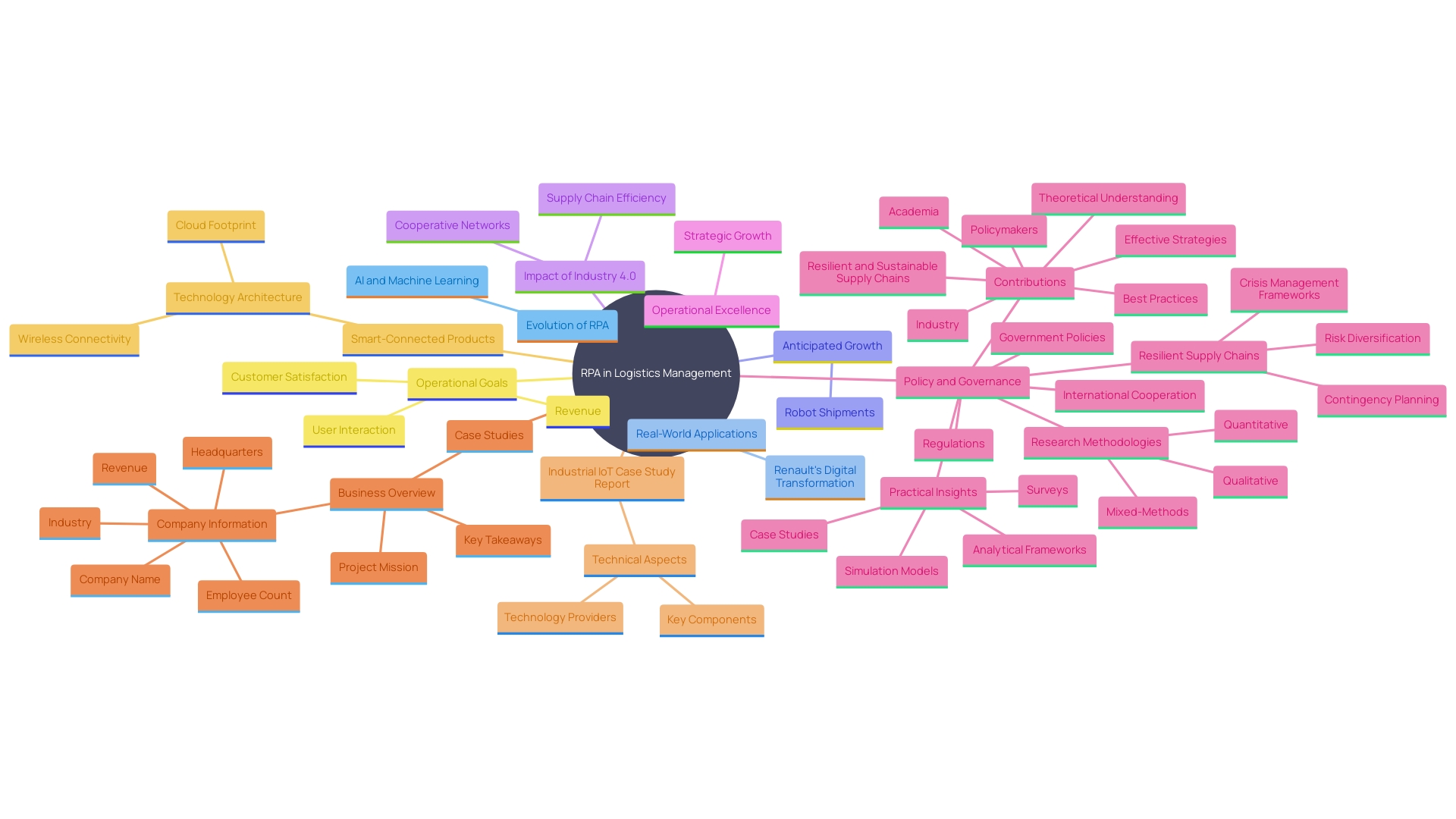 This mind map illustrates the key concepts and relationships surrounding the future of Robotic Process Automation (RPA) in logistics management, highlighting its integration with AI, machine learning, and Industry 4.0.