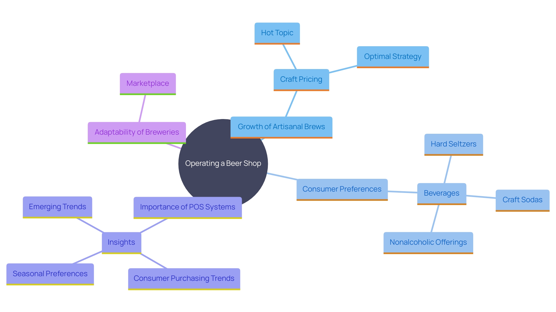 This mind map illustrates the key concepts and relationships surrounding the growth of the craft beer market, consumer preferences, and the role of breweries in adapting to market trends.