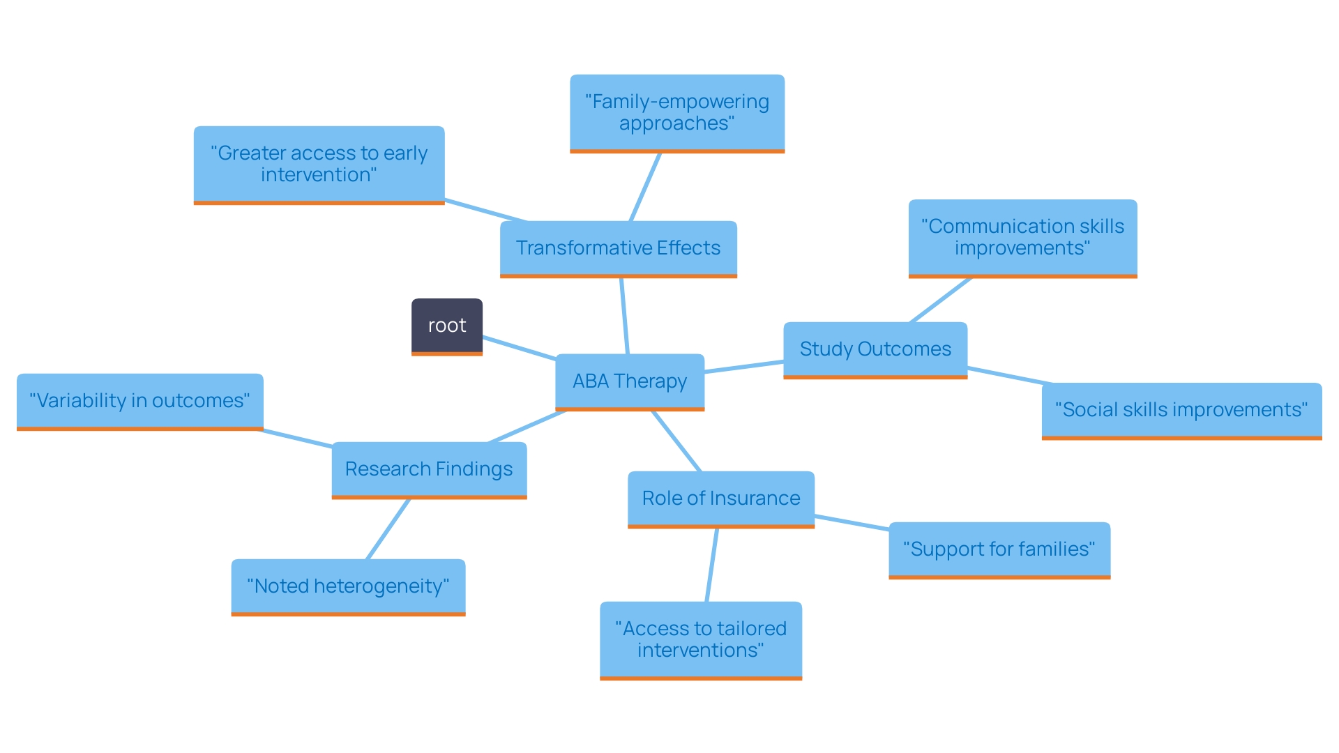 This mind map illustrates the key concepts and relationships surrounding the impact of ABA therapy on youth with autism and ADHD, highlighting the benefits of early interventions, the importance of insurance coverage, and the variability in study outcomes.