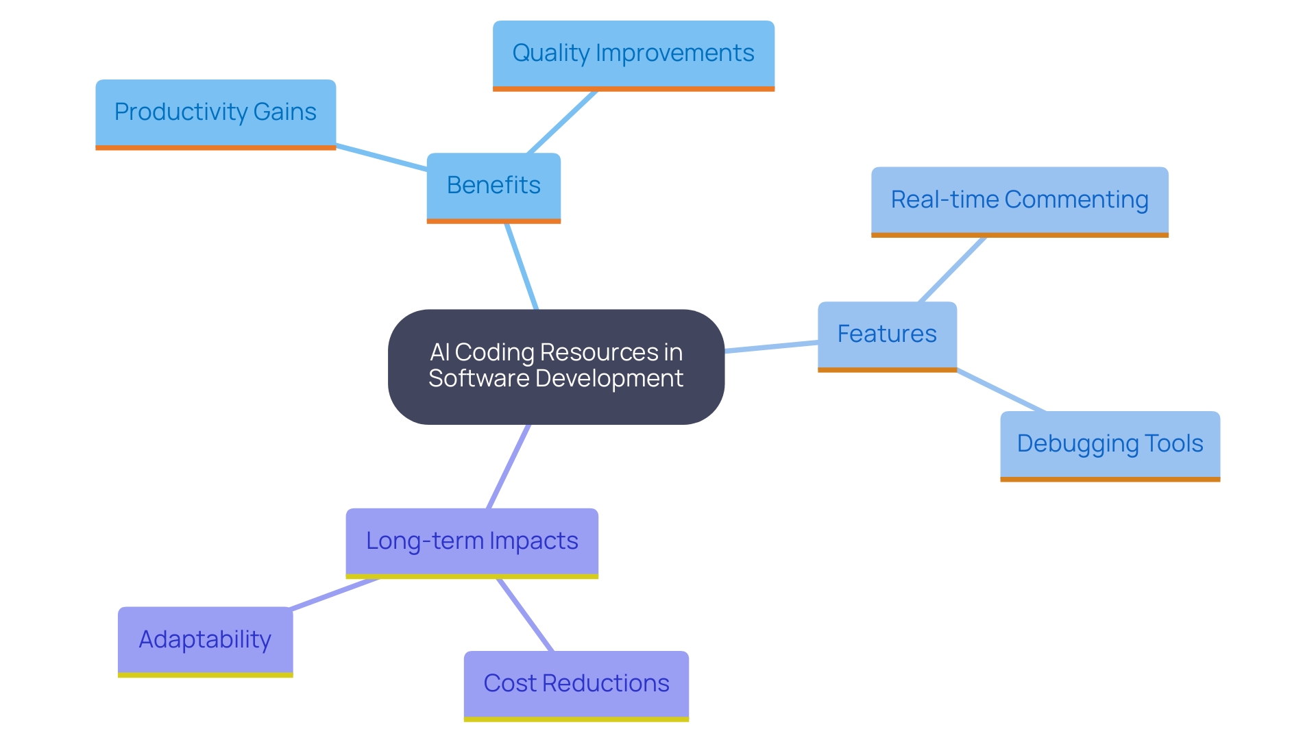 This mind map illustrates the key concepts and relationships surrounding the impact of AI coding resources on software development, emphasizing quality, collaboration, and productivity.