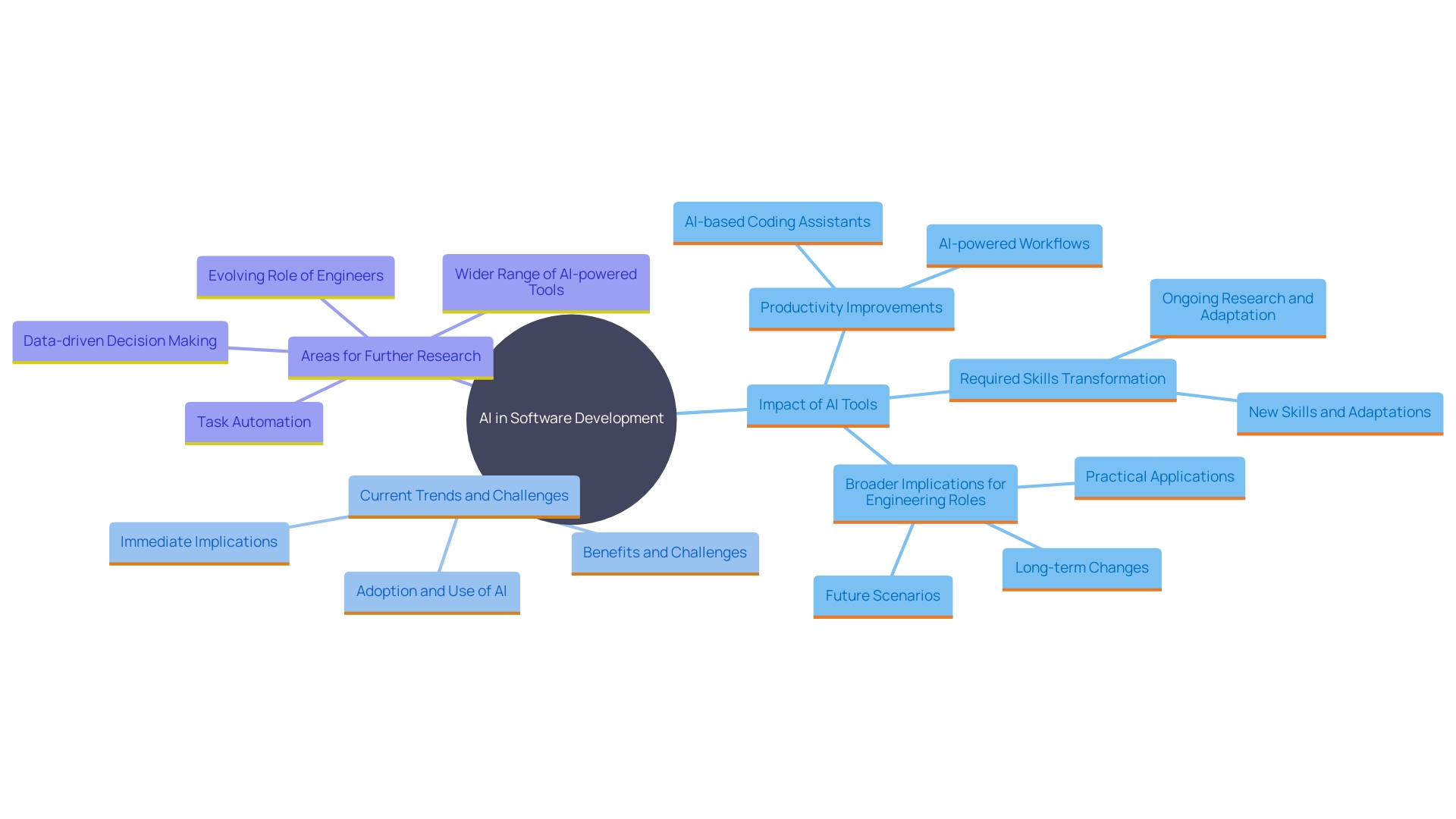 This mind map illustrates the key concepts and relationships surrounding the impact of AI on application development, highlighting productivity gains, evolving skills, and the shift in developer roles.