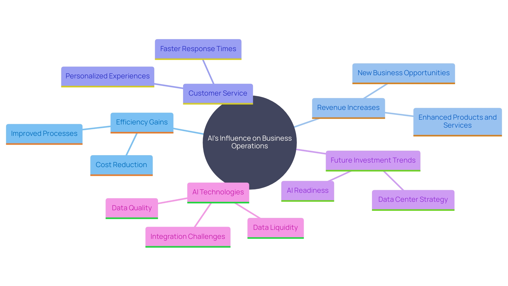 This mind map illustrates the key concepts and relationships surrounding the impact of AI technologies on business operations, highlighting efficiency improvements, revenue growth, and customer service priorities.