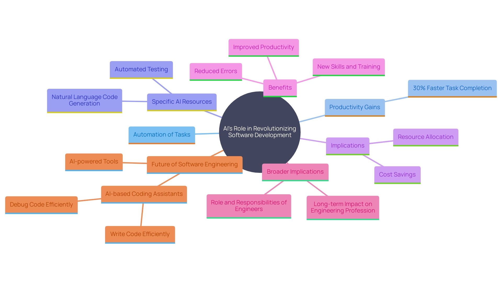 This mind map illustrates the key concepts and relationships surrounding the impact of AI technologies on software creation, highlighting automation, productivity improvements, and evolving coding practices.