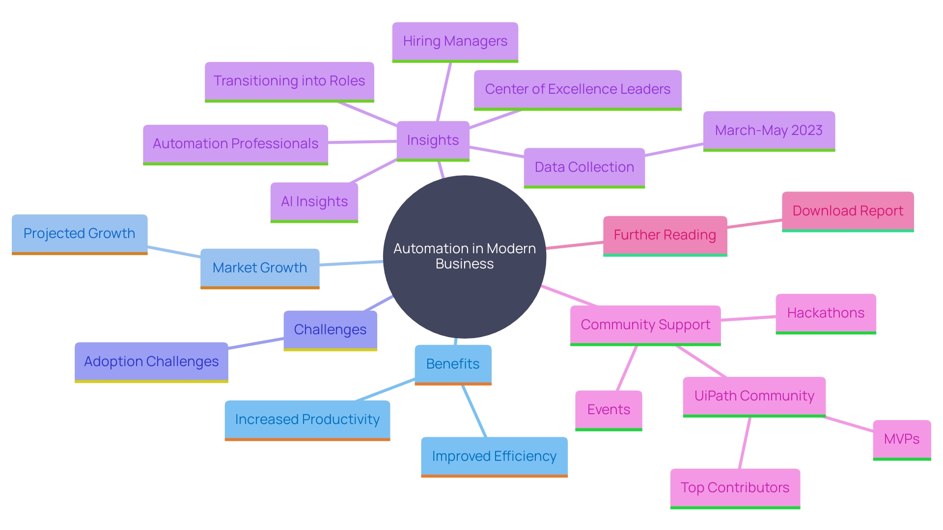 This mind map illustrates the key concepts and relationships surrounding the impact of automated workflows and mechanization in businesses. It highlights the benefits, challenges, and market projections related to automation.