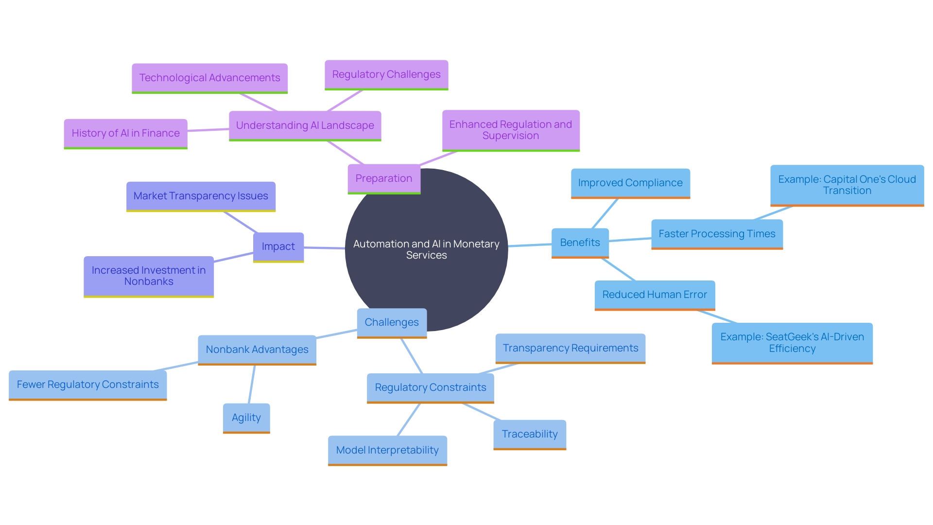 This mind map illustrates the key concepts and relationships surrounding the impact of automation and AI in monetary services. It highlights the benefits, examples, and outcomes of adopting these technologies in the financial sector.