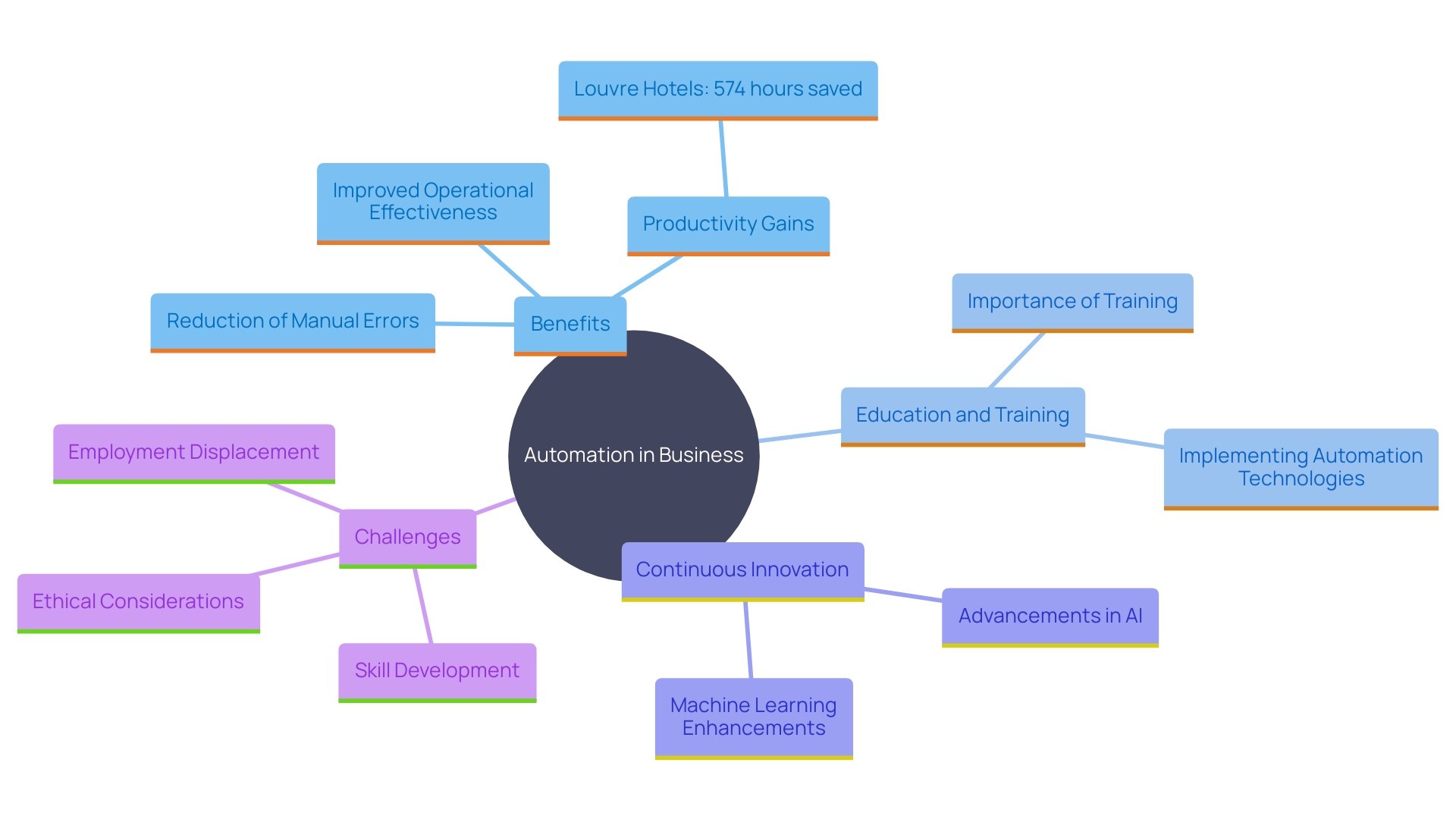 This mind map illustrates the key concepts and relationships surrounding the impact of automation on business performance and operational effectiveness.