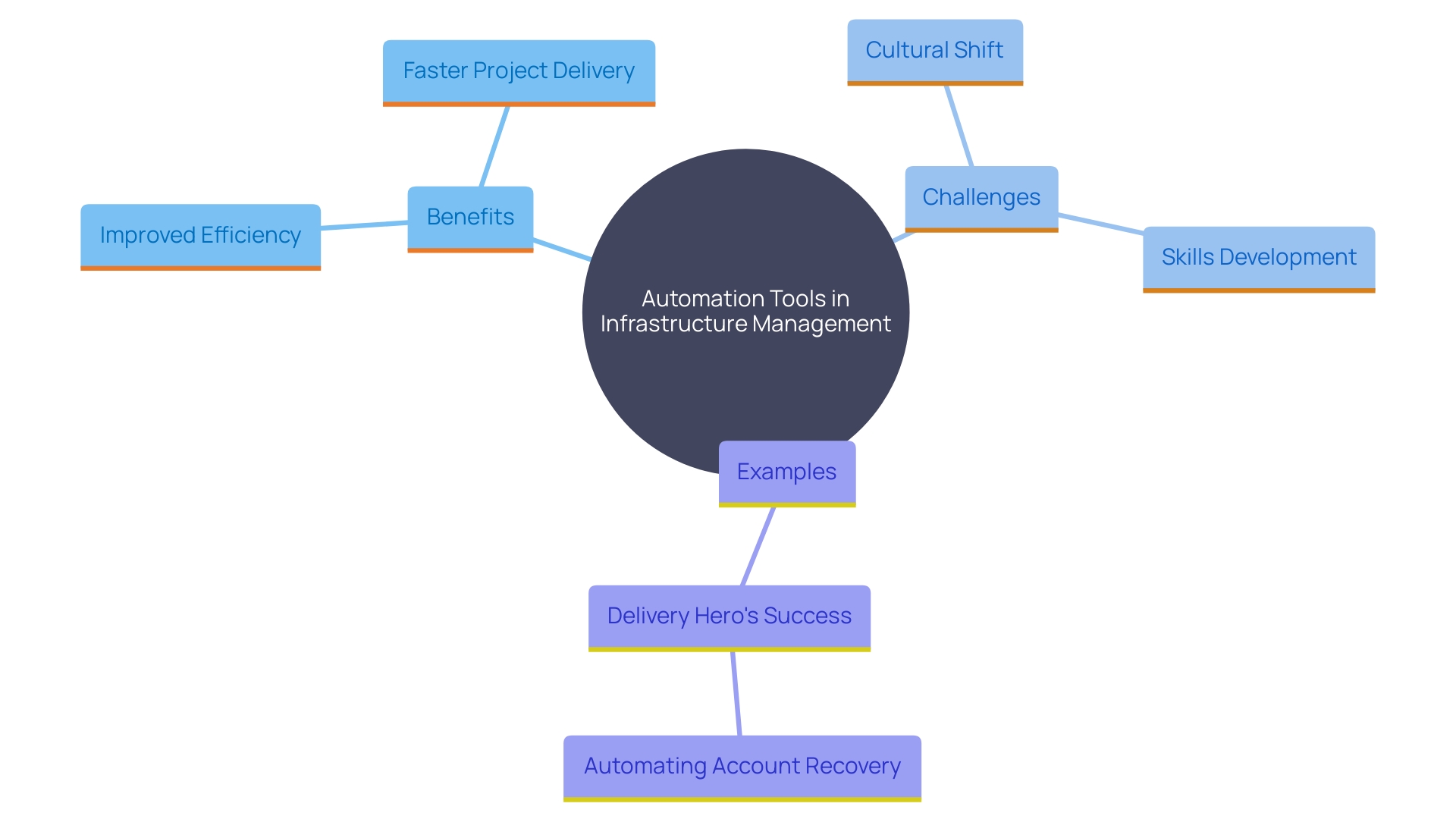 This mind map illustrates the key concepts and relationships surrounding the impact of automation tools on infrastructure management, highlighting benefits, challenges, and necessary cultural shifts.