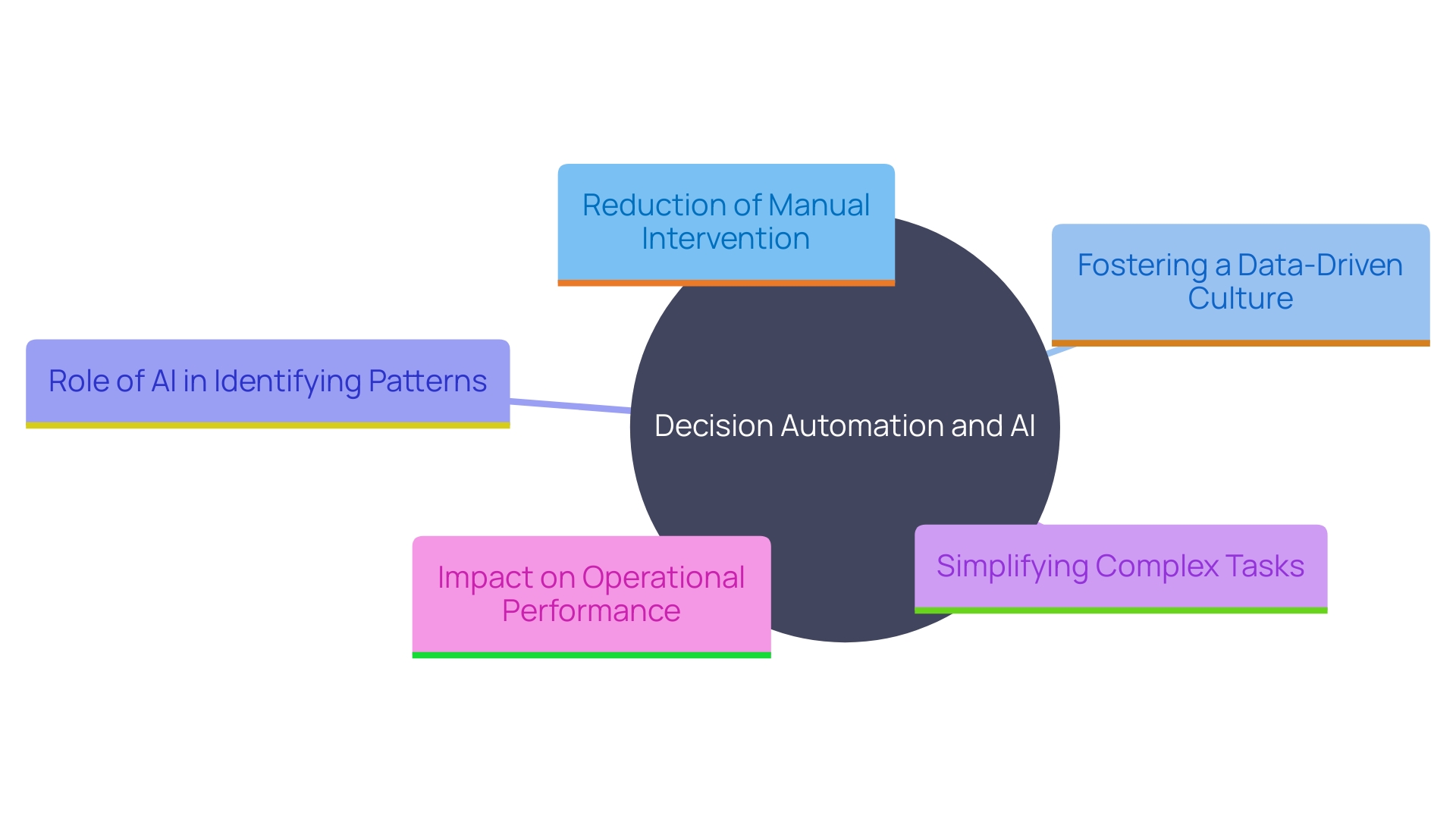 This mind map illustrates the key concepts and relationships surrounding the impact of decision automation and AI on business efficiency. It highlights how AI enhances decision-making processes, fosters a data-driven culture, and addresses human limitations in uncertain environments.