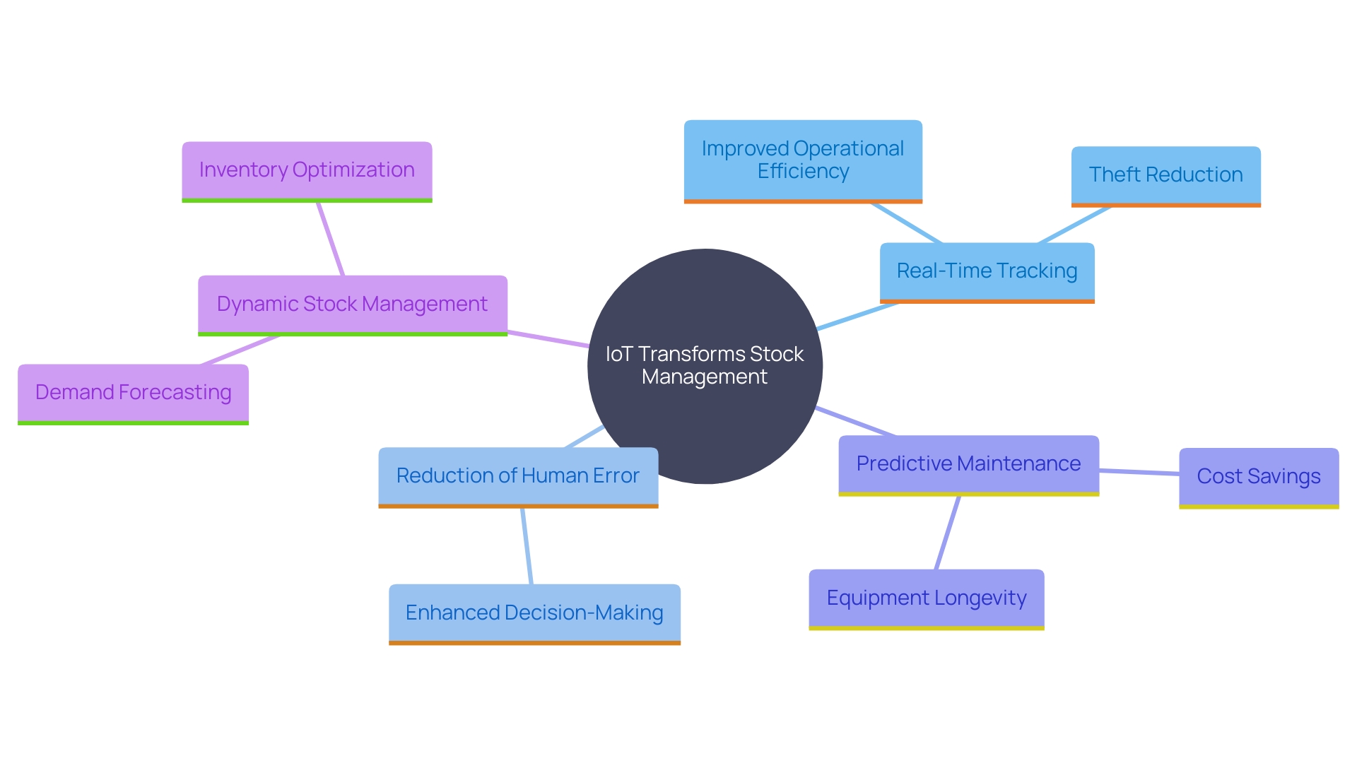 This mind map illustrates the key concepts and relationships surrounding the impact of IoT on stock management, highlighting real-time tracking, efficiency improvements, and strategic decision-making.