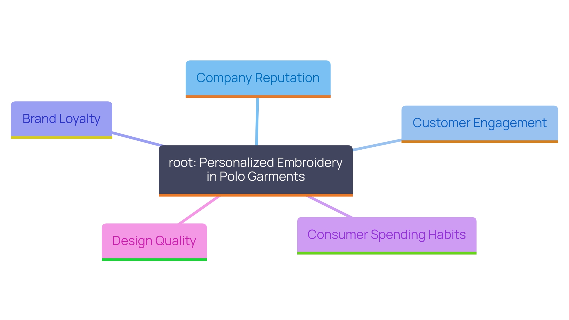 This mind map illustrates the key concepts and relationships surrounding the impact of personalized embroidery on polo garments and brand reputation.