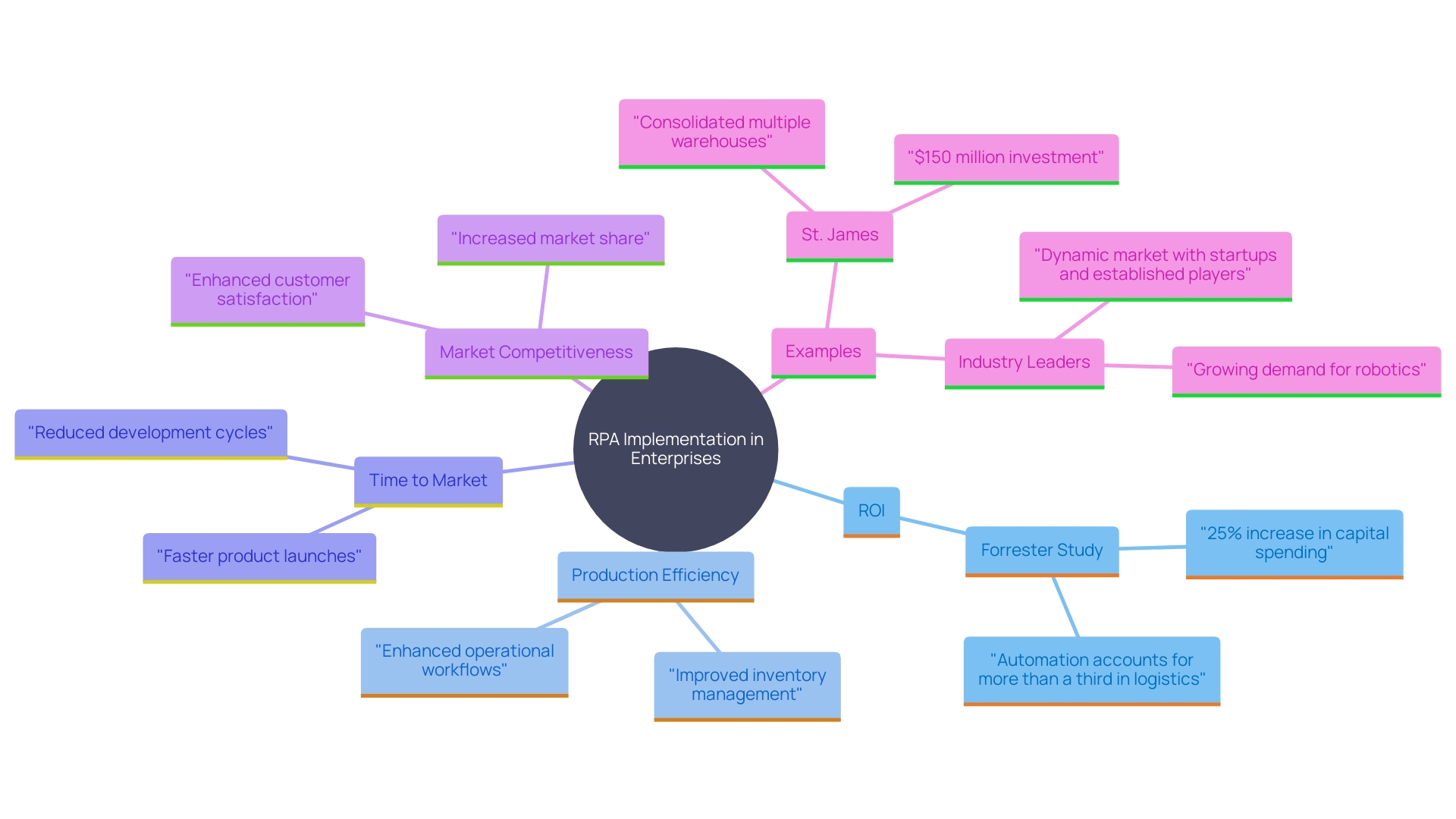 This mind map illustrates the key concepts and relationships surrounding the impact of Robotic Process Automation (RPA) on operational efficiency and competitiveness in enterprises. It highlights the benefits, statistics, and future implications of mechanization in the industry.