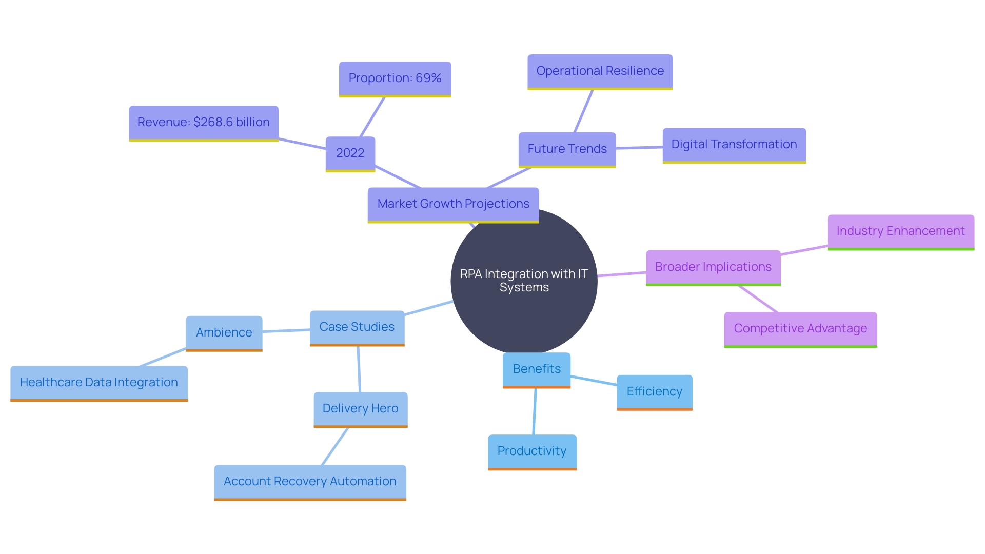 This mind map illustrates the key concepts and relationships surrounding the impact of RPA on IT systems and business operations, highlighting examples from Delivery Hero and Ambience, as well as market growth projections.