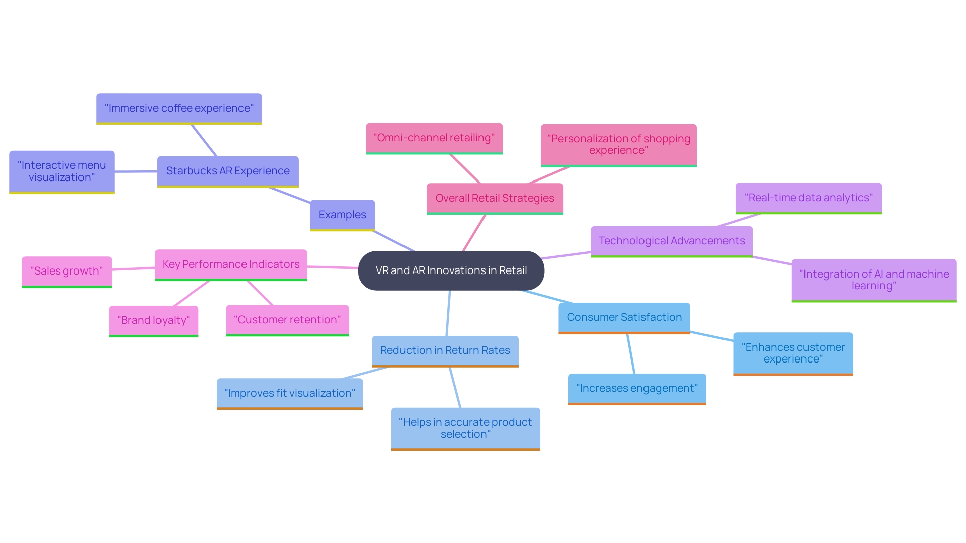 This mind map illustrates the key concepts and relationships surrounding the impact of VR and AR innovations in the retail environment. It highlights how these technologies enhance consumer experiences, boost satisfaction and loyalty, and improve operational efficiency.