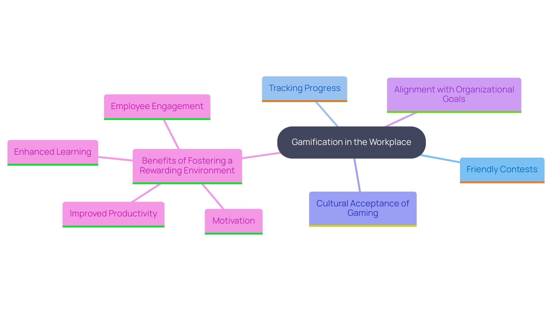 This mind map illustrates the key concepts and relationships surrounding the implementation of gamification in the workplace to enhance wellness participation.