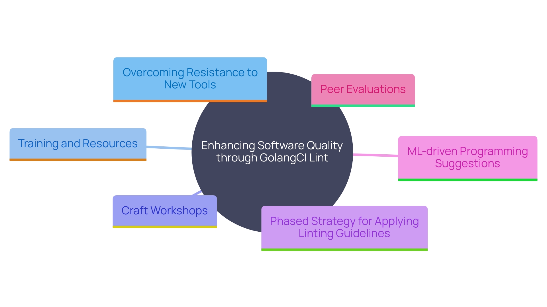 This mind map illustrates the key concepts and relationships surrounding the implementation of GolangCI Lint and its impact on software quality.