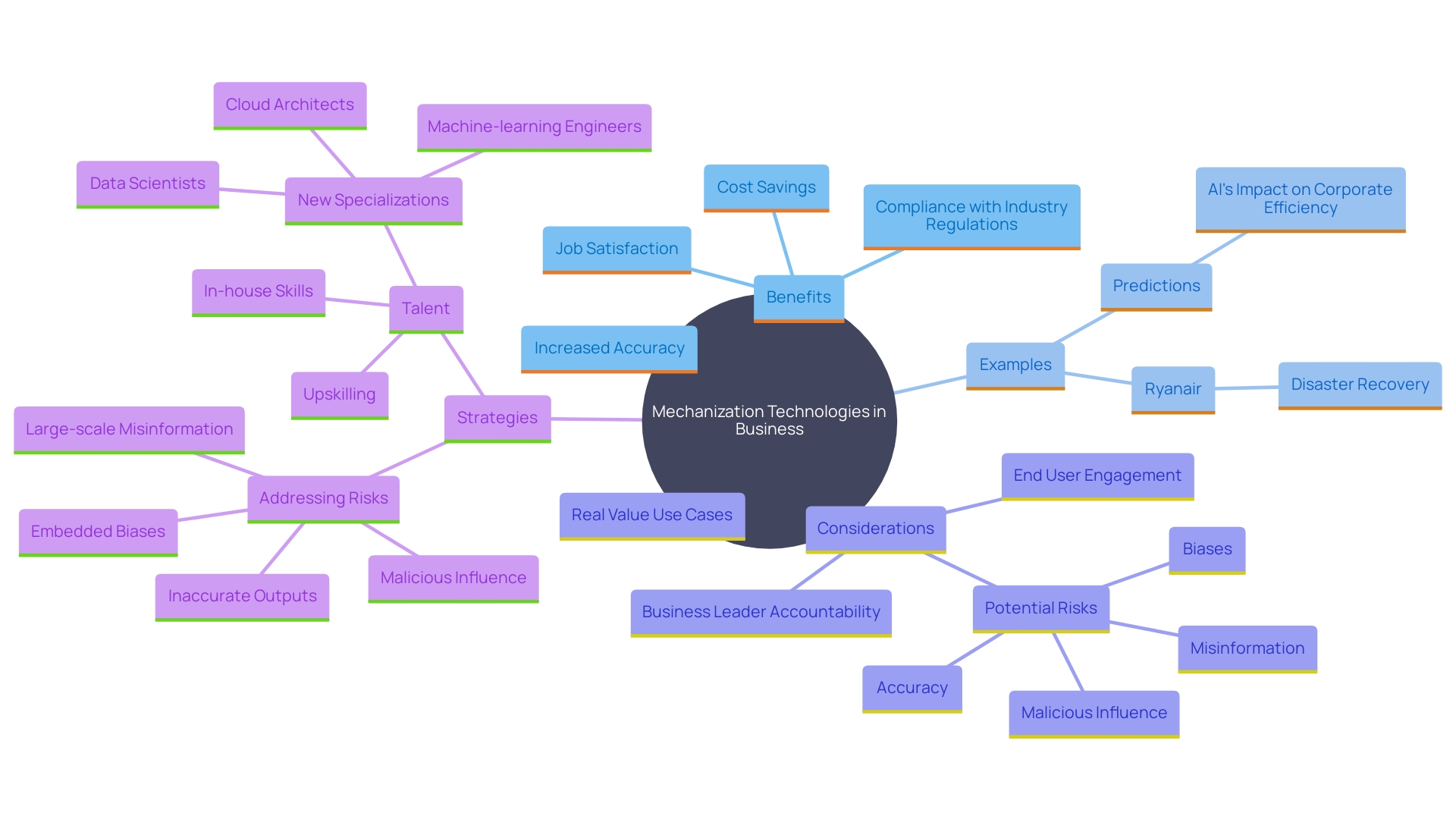 This mind map illustrates the key concepts and relationships surrounding the implementation of mechanization technologies in businesses, highlighting benefits such as reduced human error, improved job performance, and enhanced operational efficiency.