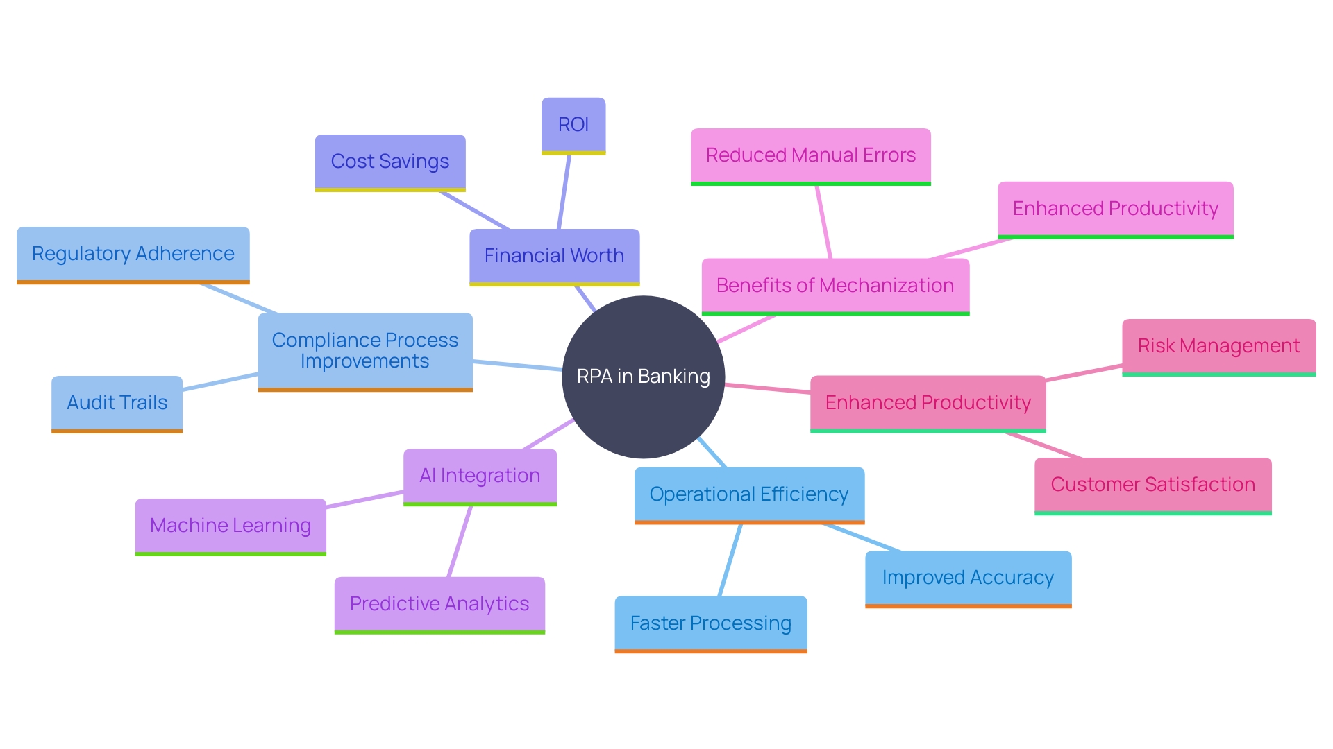 This mind map illustrates the key concepts and relationships surrounding the implementation of Robotic Process Automation (RPA) in the banking sector, highlighting its impacts on operational efficiency, compliance, and the integration of AI technologies.