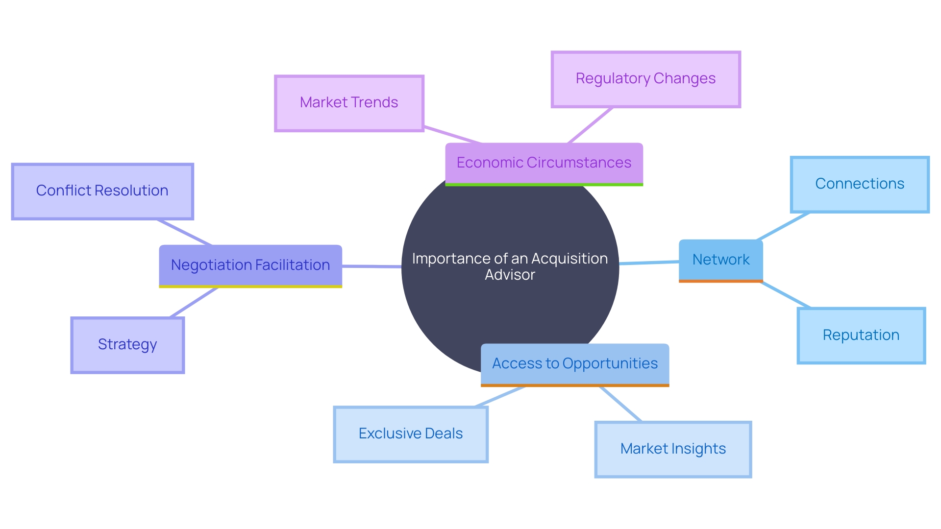 Choosing the Right Business Acquisition Consultant: Key Factors