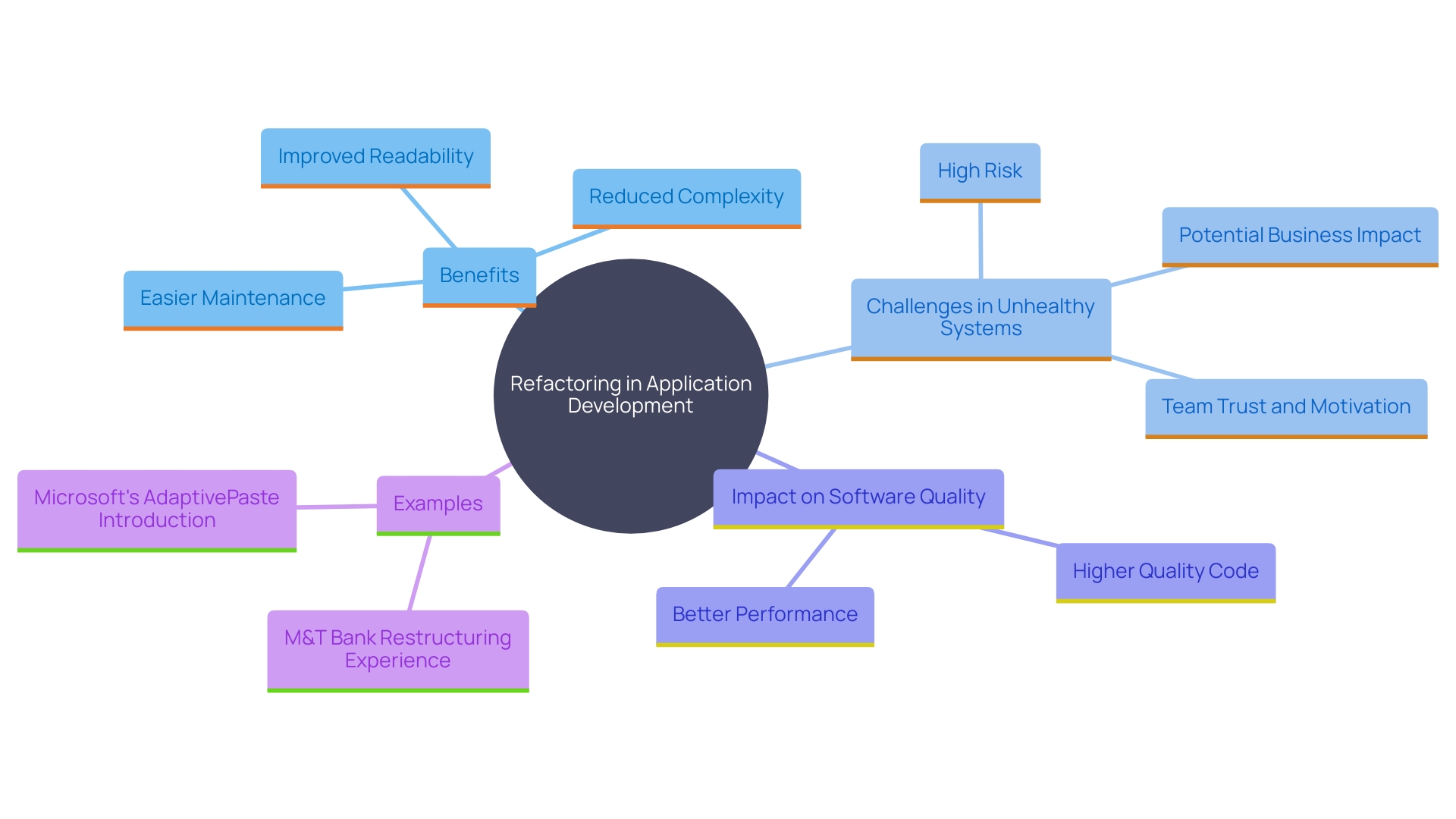 This mind map illustrates the key concepts and relationships surrounding the importance of refactoring in application development. It highlights the benefits, challenges, and examples of restructuring processes.