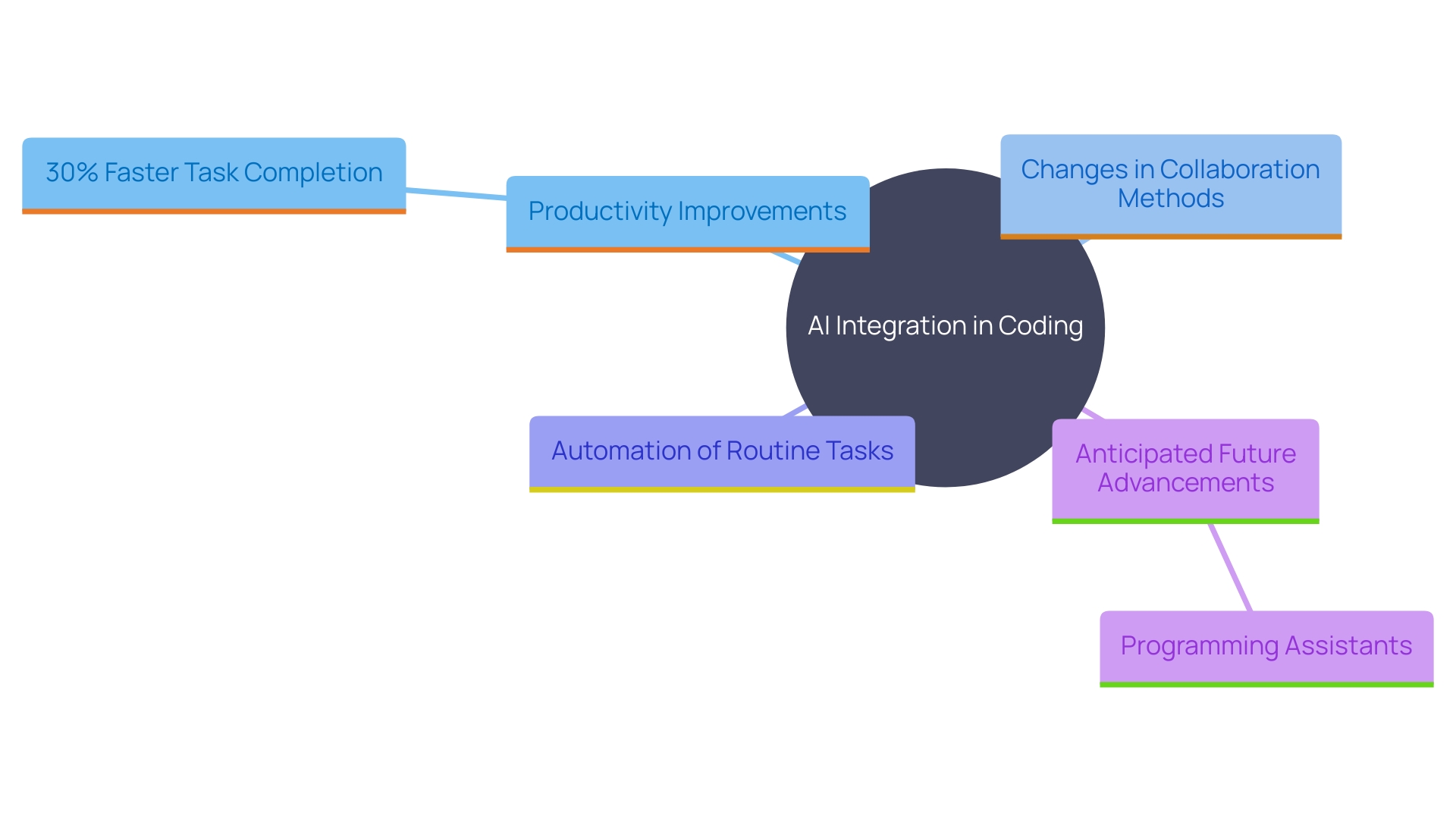 This mind map illustrates the key concepts and relationships surrounding the integration of AI in software development, highlighting its impact on productivity, collaboration, and future advancements.