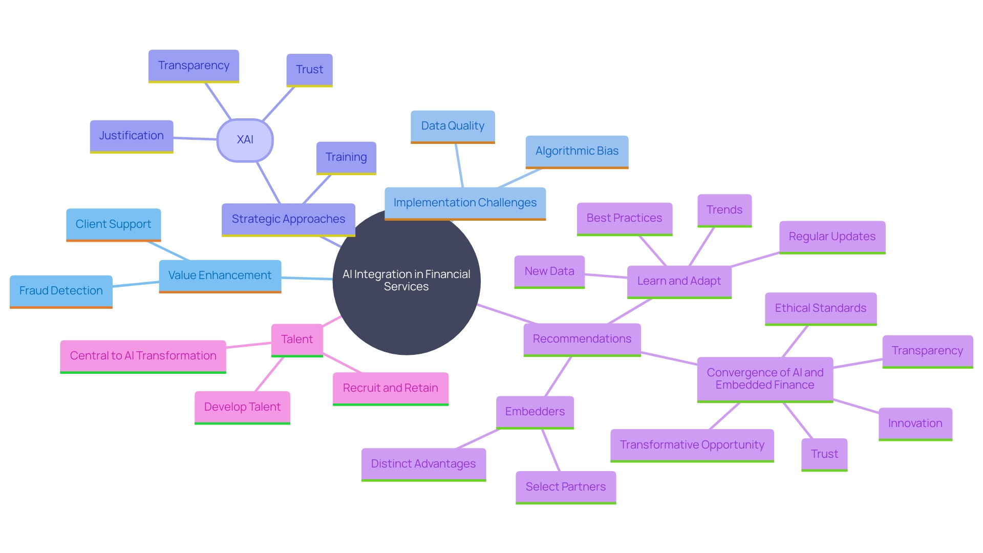 This mind map illustrates the key concepts and relationships surrounding the integration of AI in the financial sector, highlighting areas of value enhancement, challenges, and strategic approaches.