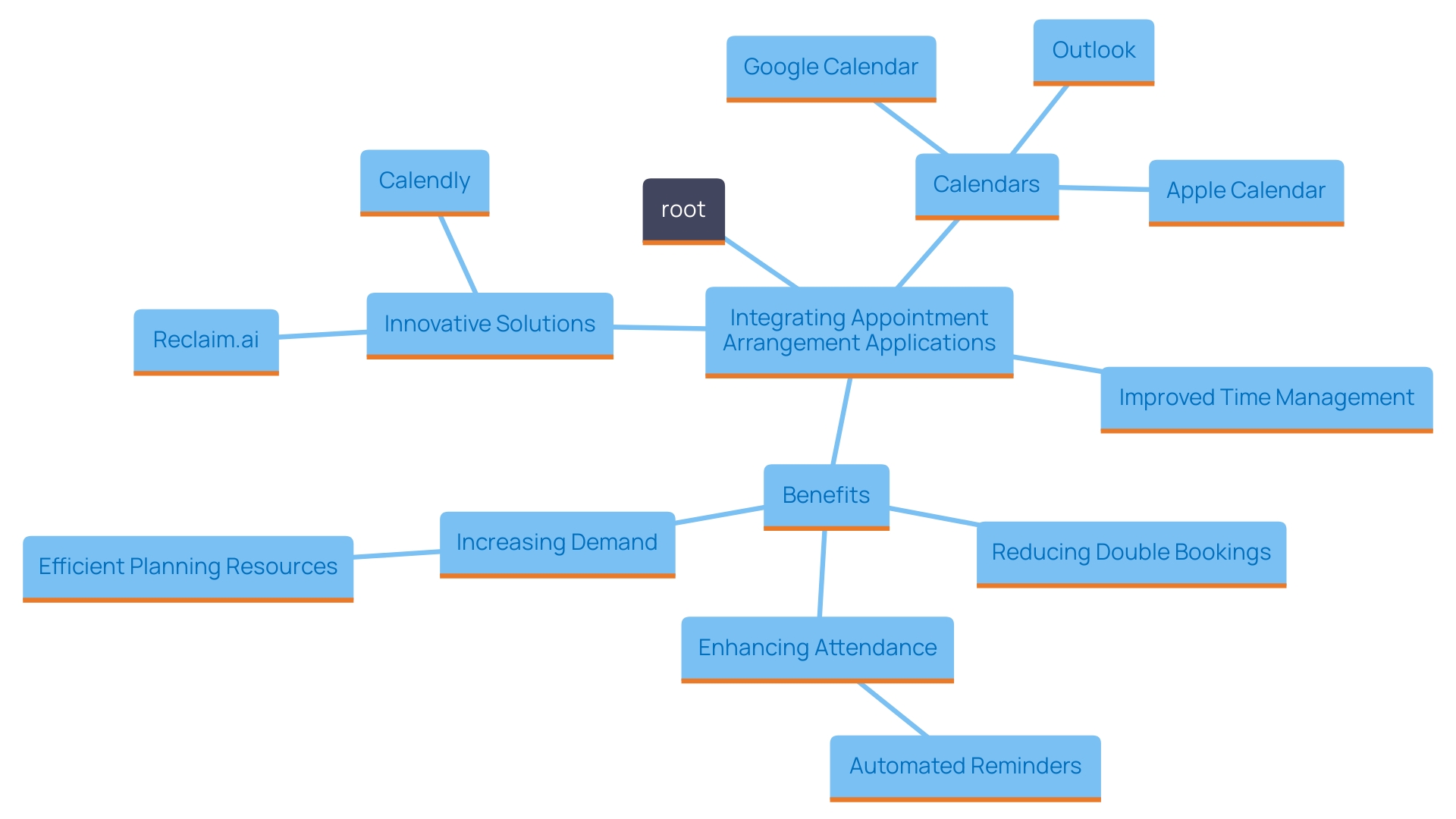 This mind map illustrates the key concepts and relationships surrounding the integration of appointment arrangement applications with existing calendar systems. It highlights the benefits of real-time updates, automated reminders, and innovative solutions for effective time management in a busy workplace.