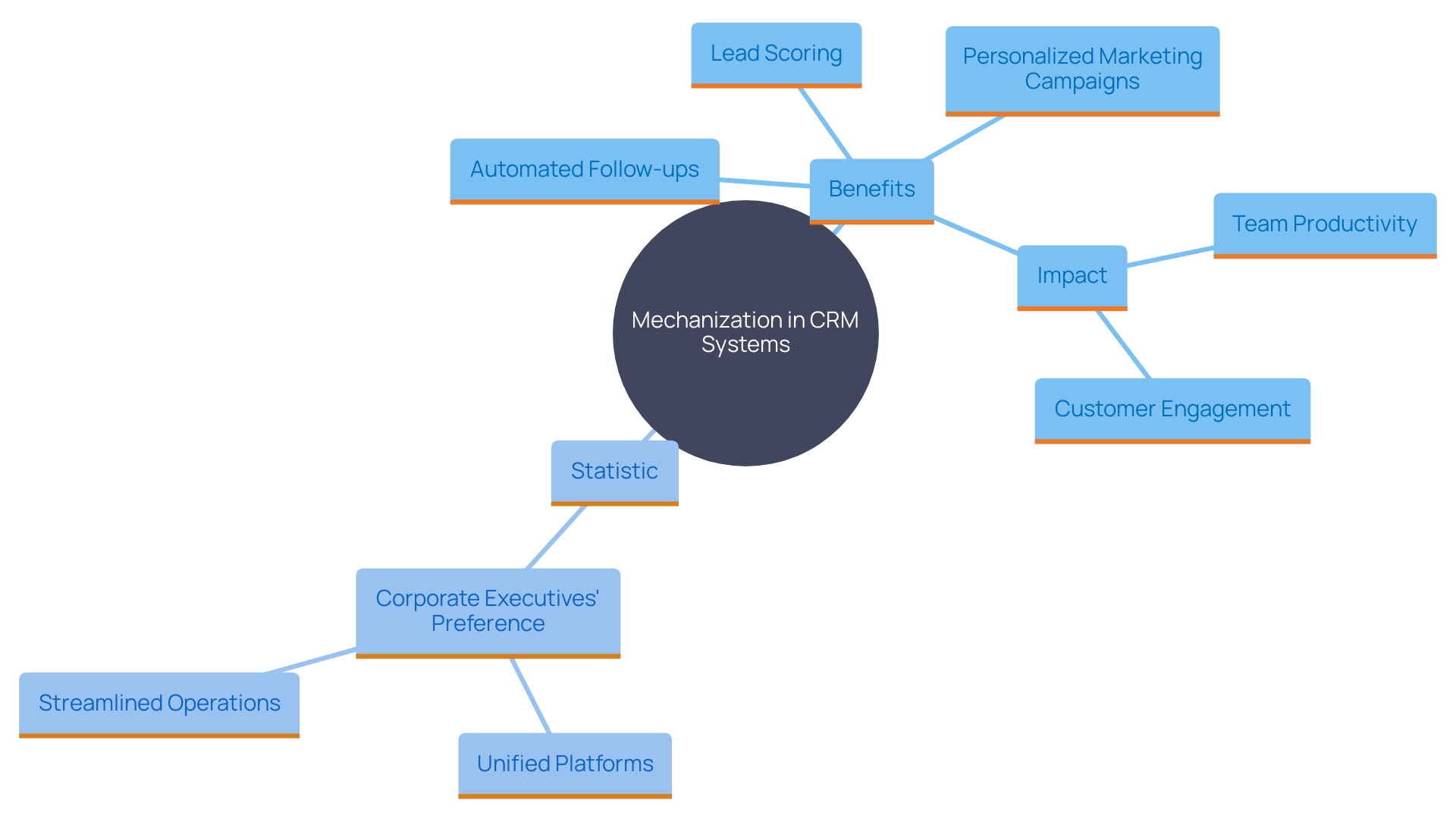 This mind map illustrates the key concepts and relationships surrounding the integration of mechanization in Customer Relationship Management (CRM) systems. It highlights the benefits such as improved efficiency, personalized interactions, and enhanced productivity.