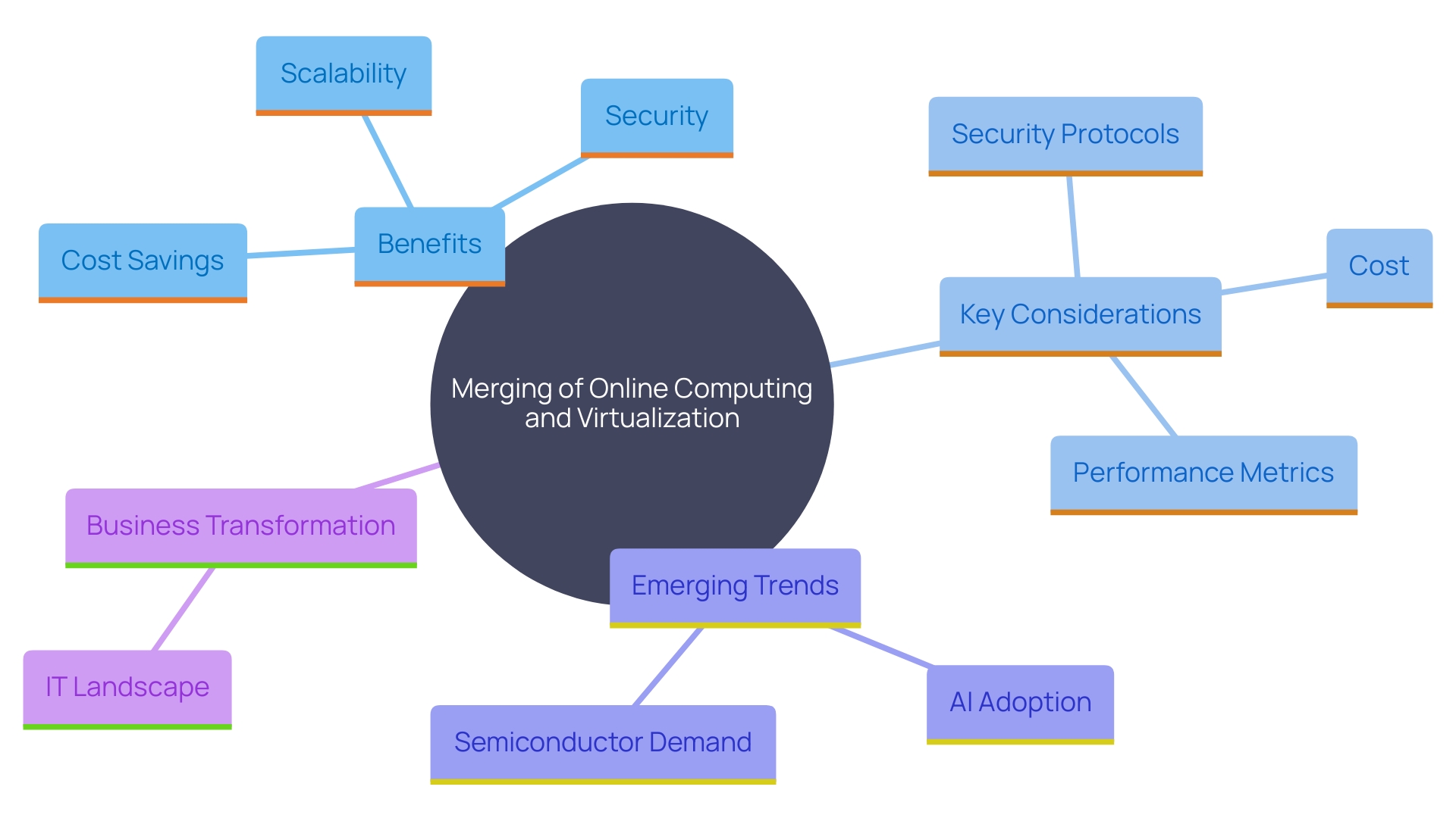 This mind map illustrates the key concepts and relationships surrounding the integration of online computing and virtualization in IT service delivery. It highlights the benefits, considerations, and emerging trends related to cloud-managed services.