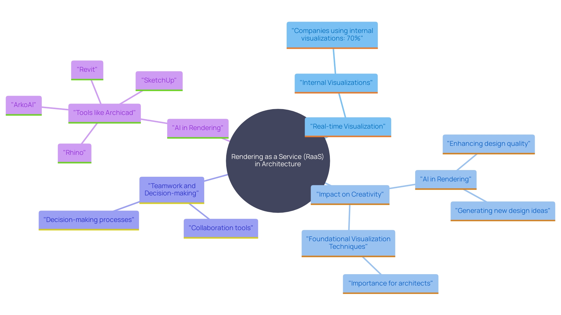 This mind map illustrates the key concepts and relationships surrounding the integration of Rendering as a Service (RaaS) in architectural planning and design. It highlights the impact on creativity, teamwork, and the use of AI in visualization.