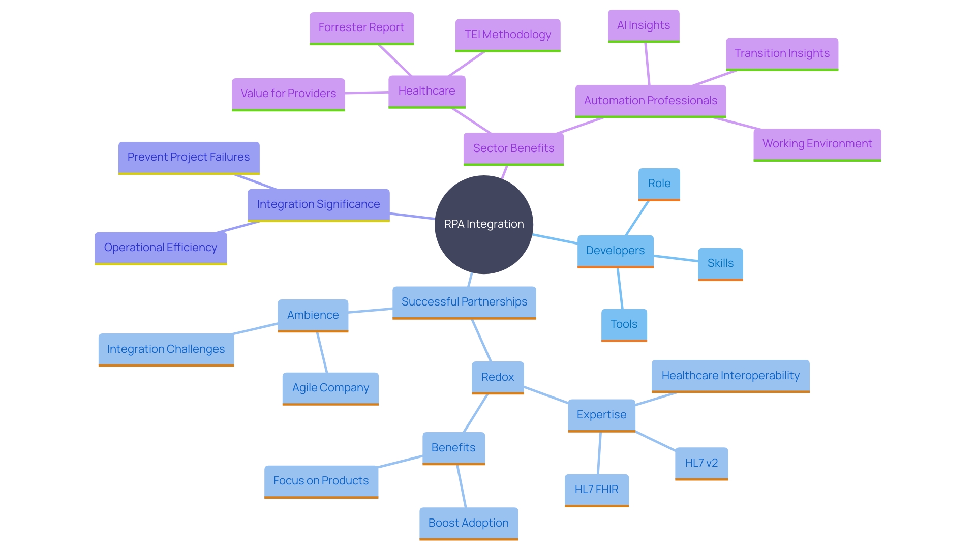 This mind map illustrates the key concepts and relationships surrounding the integration of RPA solutions within organizations. It highlights the importance of seamless integration, the role of RPA developers, successful partnerships, and the impact on operational efficiency.