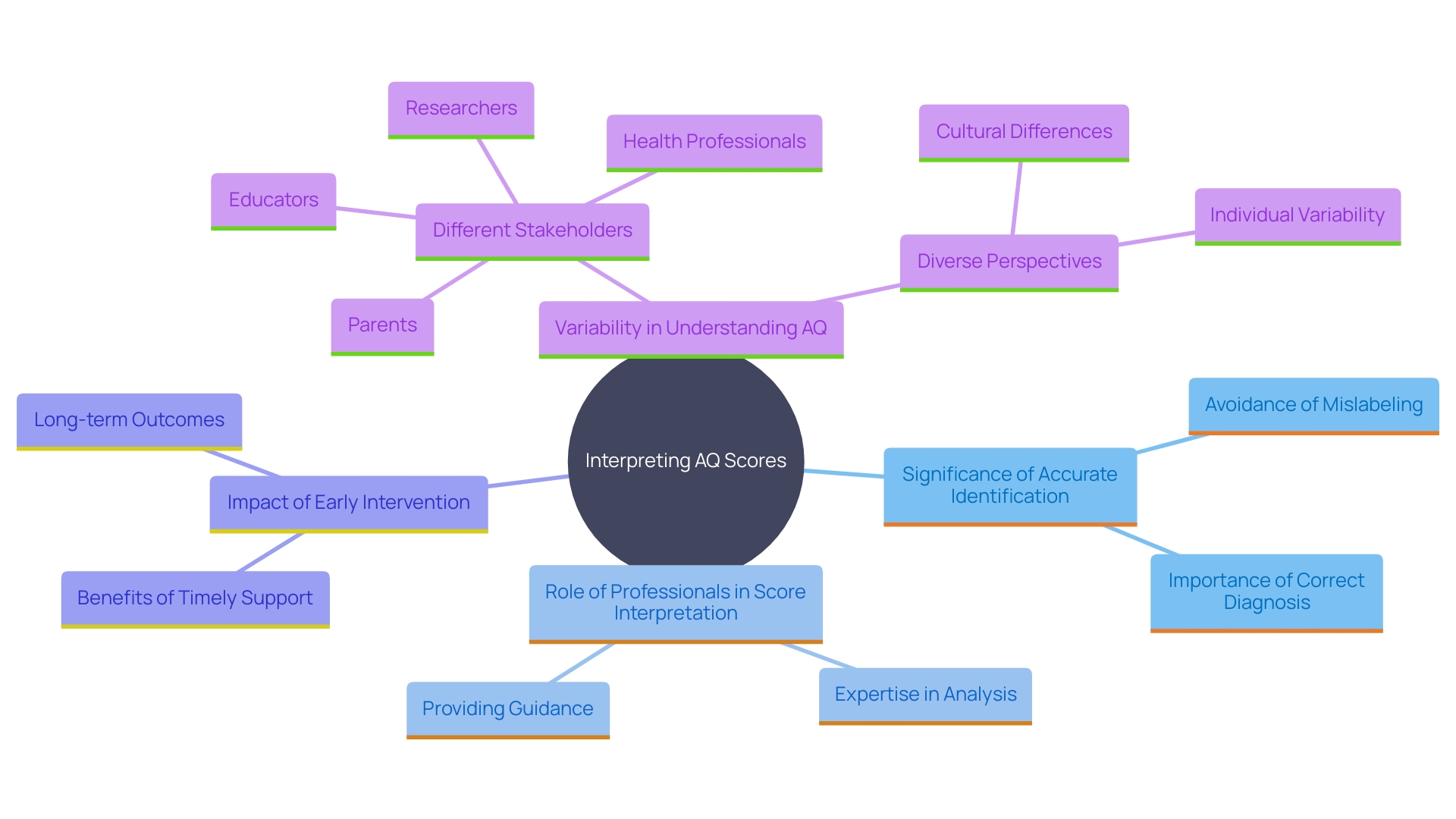 This mind map illustrates the key concepts and relationships surrounding the interpretation and significance of Autism Spectrum Quotient (AQ) scores, highlighting the role of professionals, early intervention, and the nuances of score interpretation.