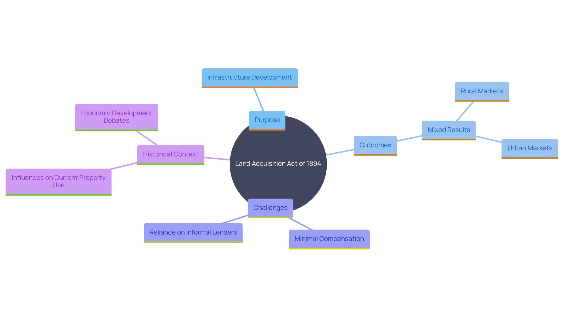 This mind map illustrates the key concepts and relationships surrounding the Land Acquisition Act of 1894, highlighting its objectives, impacts, and ongoing debates in India.