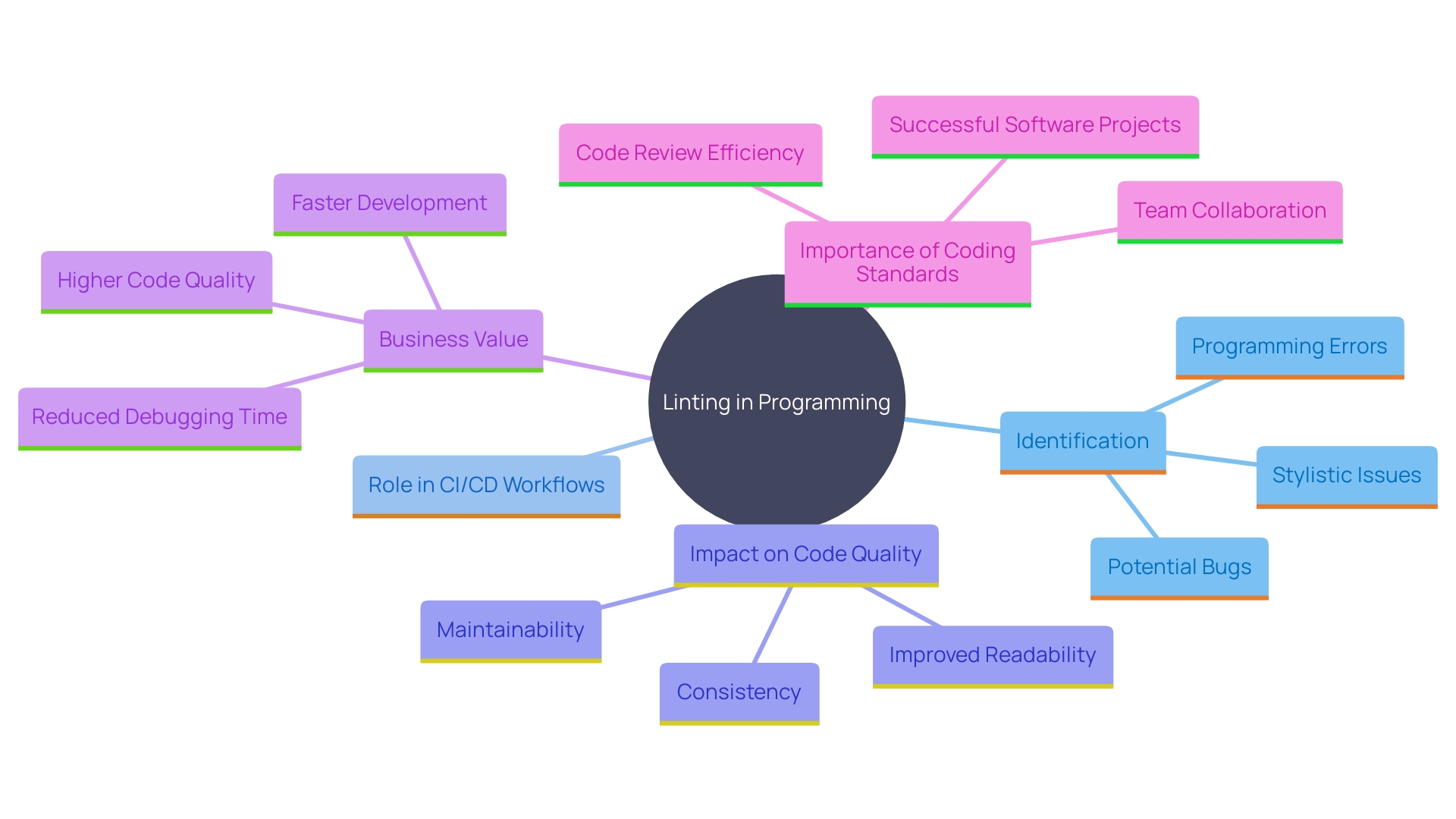 This mind map illustrates the key concepts and relationships surrounding the linting process in programming, highlighting its benefits, integration into workflows, and impact on software quality.