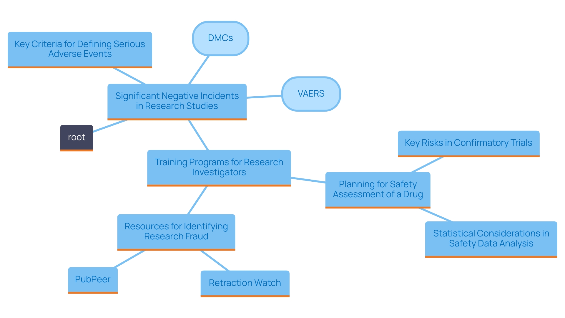 This mind map illustrates the key concepts and relationships surrounding the monitoring and documentation of significant negative incidents in research studies, particularly focusing on serious adverse events (SAEs), regulatory guidelines, and training initiatives.