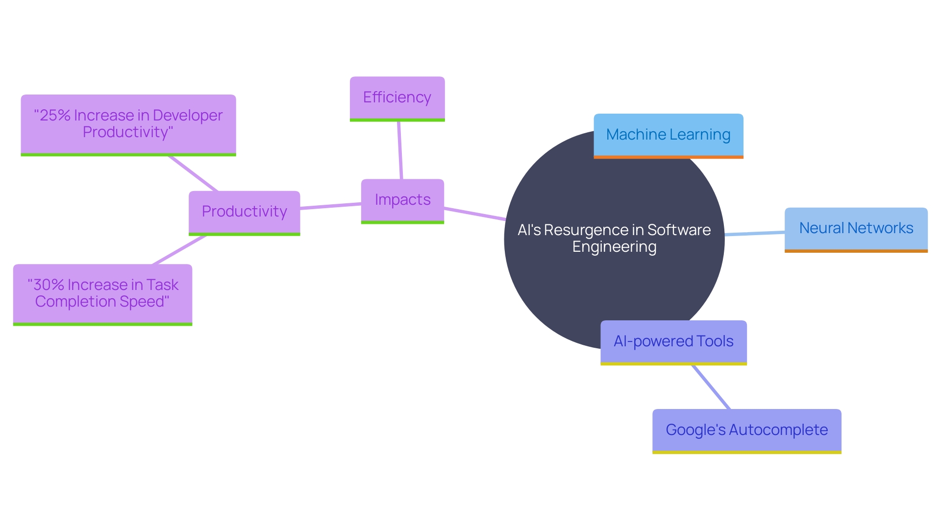 This mind map illustrates the key concepts and relationships surrounding the resurgence of AI in software engineering. It highlights the major advancements, tools, and impacts of AI technologies such as machine learning and neural networks on developer productivity and efficiency.