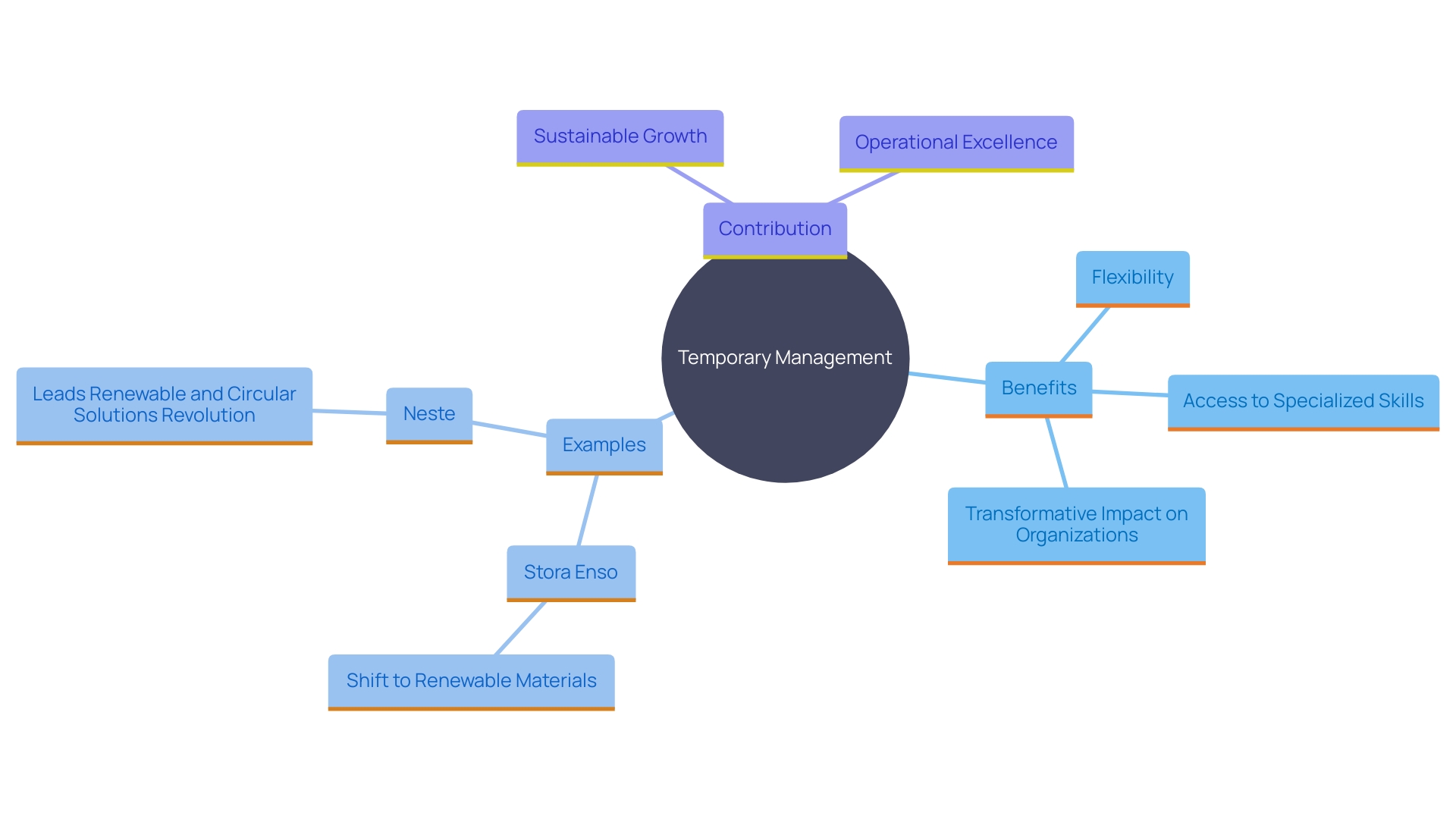 This mind map illustrates the key concepts and relationships surrounding the rise of temporary management in organizations. It highlights the benefits, challenges, and examples of strategic agility fostered by interim leaders.