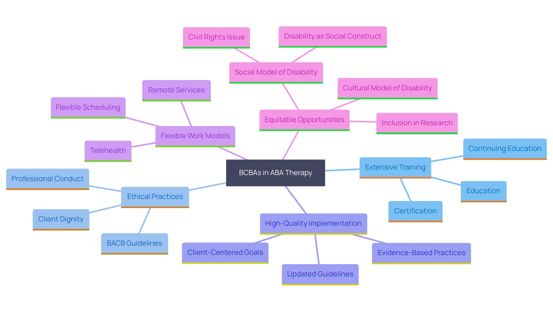 This mind map illustrates the key concepts and relationships surrounding the role of Board-Certified Behavior Analysts (BCBAs) in ABA therapy, highlighting their training, ethical standards, and the importance of continuous education.