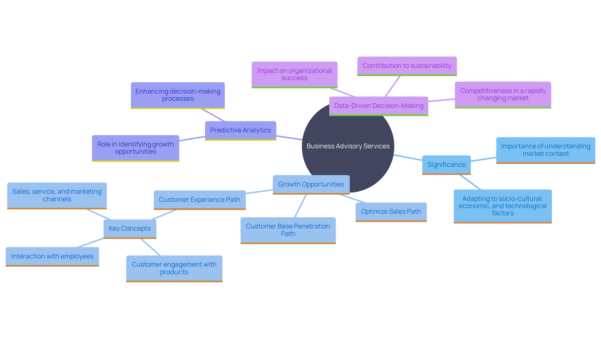 This mind map illustrates the key concepts and relationships surrounding the role of business advisory services in real estate and economic ventures. It highlights growth opportunities, predictive analytics, and the importance of data-driven decision-making.