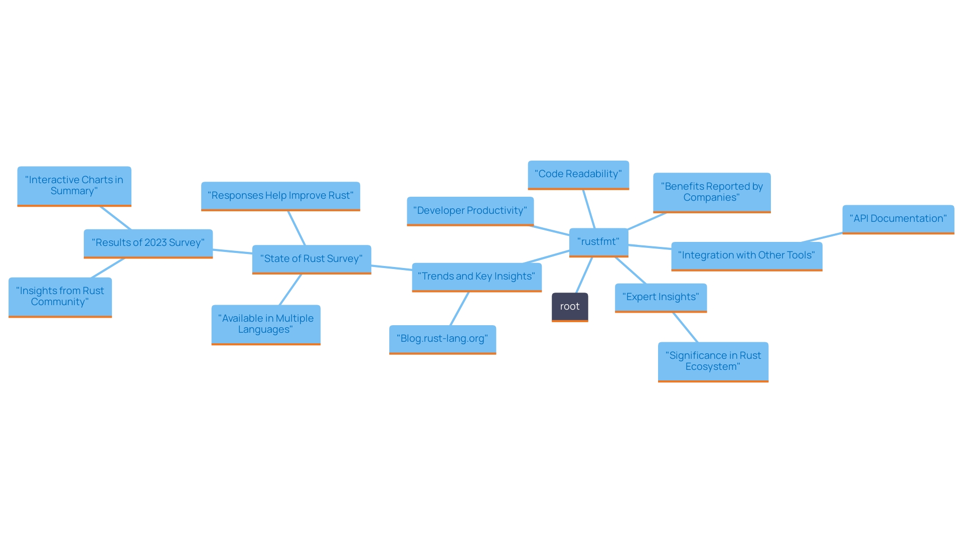 This mind map illustrates the key concepts and relationships surrounding the Rust formatting tool, rustfmt, and its impact on development efficiency.