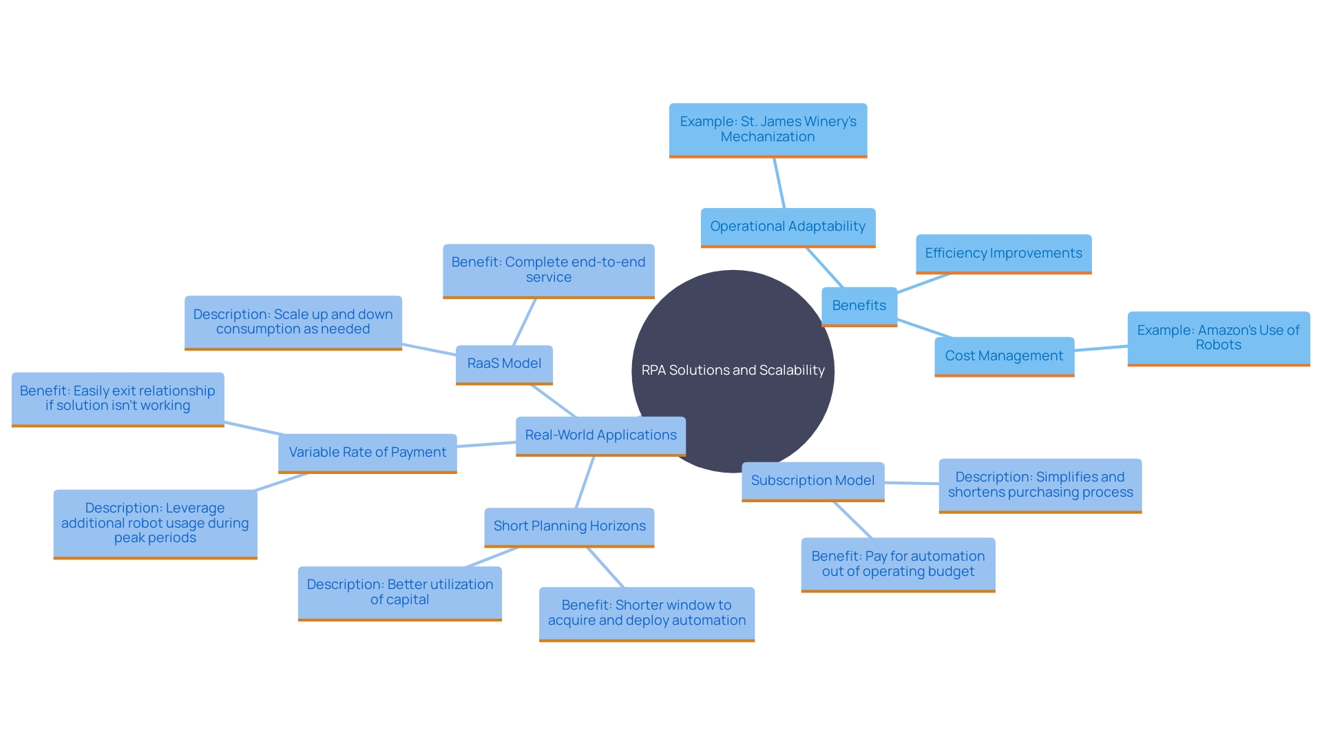 This mind map illustrates the key concepts and relationships surrounding the scalability and adaptability of RPA solutions in businesses. It highlights the benefits of RPA, including enhanced efficiency, cost-effectiveness, and the ability to respond to market changes, alongside real-world examples like St. James Winery and Amazon.