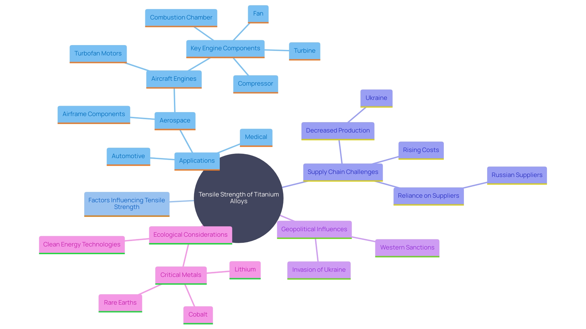 This mind map illustrates the key concepts and relationships surrounding the tensile strength of titanium alloys, particularly the Gr5 variant, and their applications across various industries.