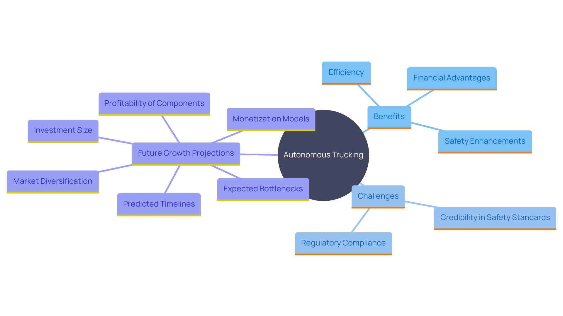 This mind map illustrates the key concepts and relationships surrounding the transformation of the transportation sector through autonomous trucking technology. It highlights the benefits, challenges, and future outlook of this innovation.