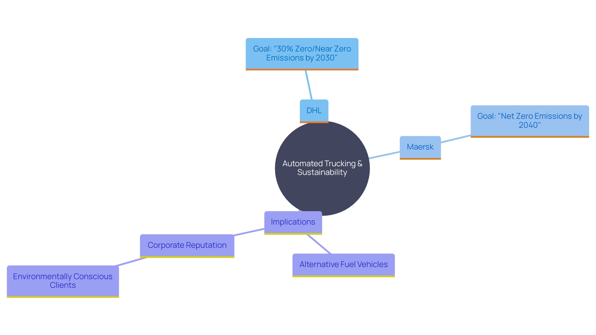 This mind map illustrates the key concepts and relationships surrounding the transition to automated trucking and sustainability in the logistics sector. It highlights the roles of major companies like DHL and Maersk in promoting eco-friendly technologies and their goals for reducing emissions.