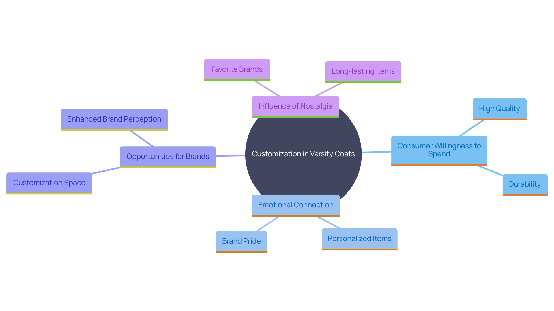 This mind map illustrates the key concepts and relationships surrounding the trend of customization in varsity coats, highlighting consumer preferences and emotional connections.