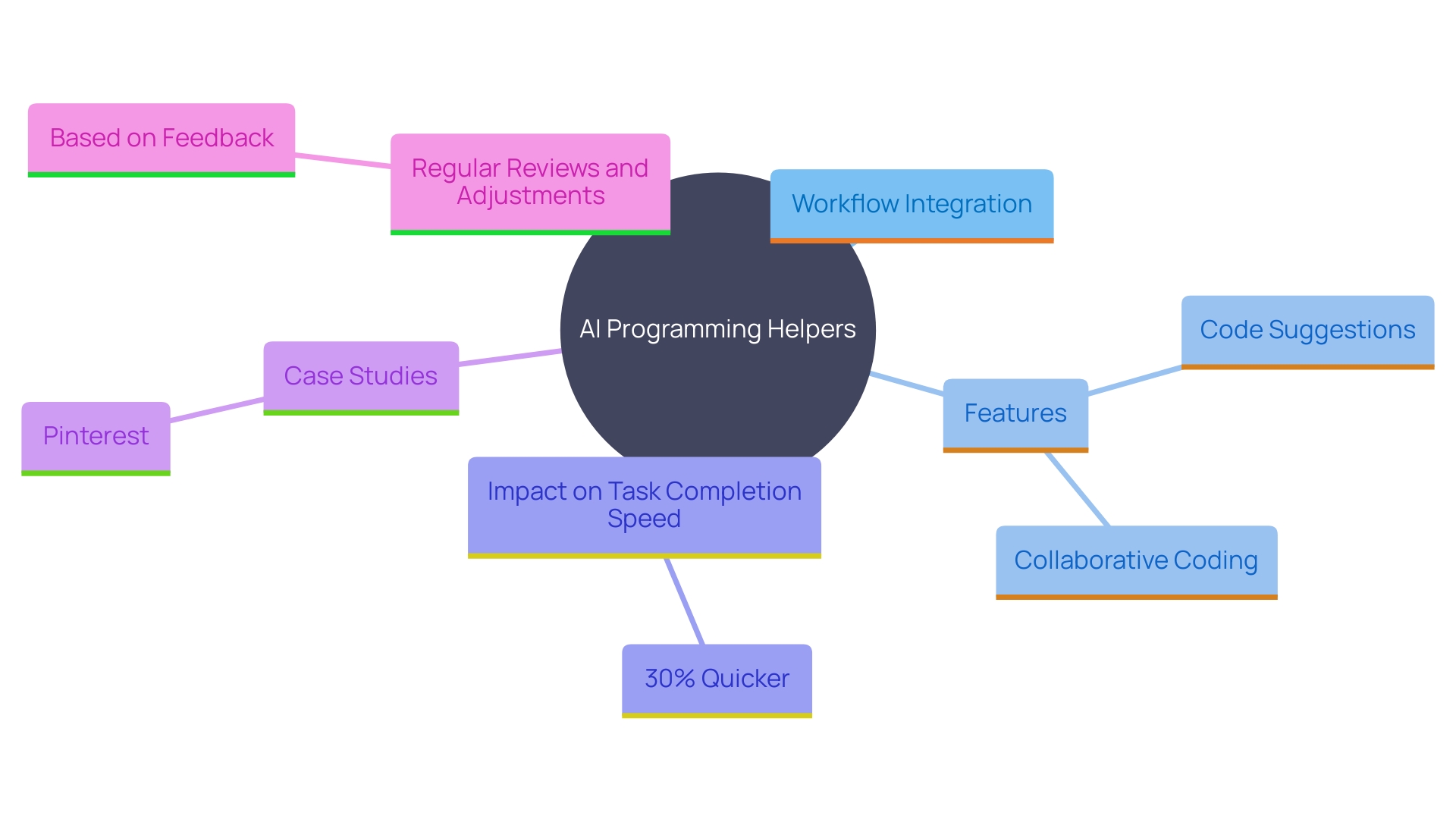 This mind map illustrates the key concepts and relationships surrounding the use of AI programming helpers in enhancing software development productivity.