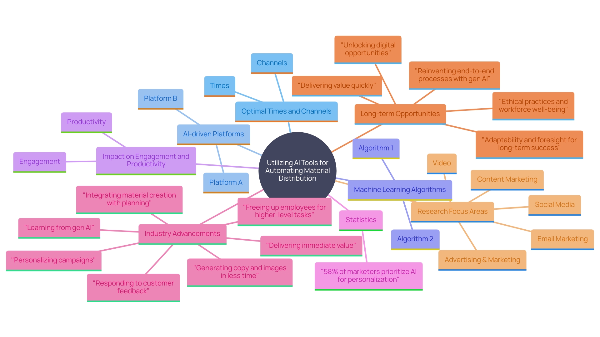 This mind map illustrates the key concepts and relationships surrounding the use of AI tools in material distribution and marketing strategies.